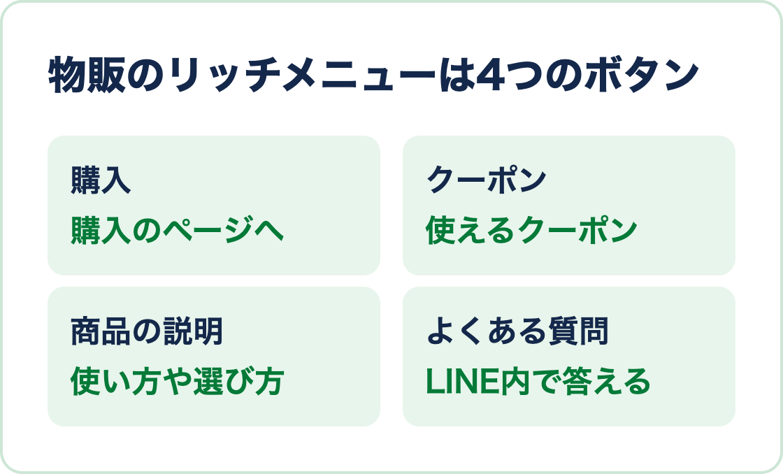 物販のリッチメニューの4つのボタン、購入、クーポン、商品の説明、よくある質問を並べた図