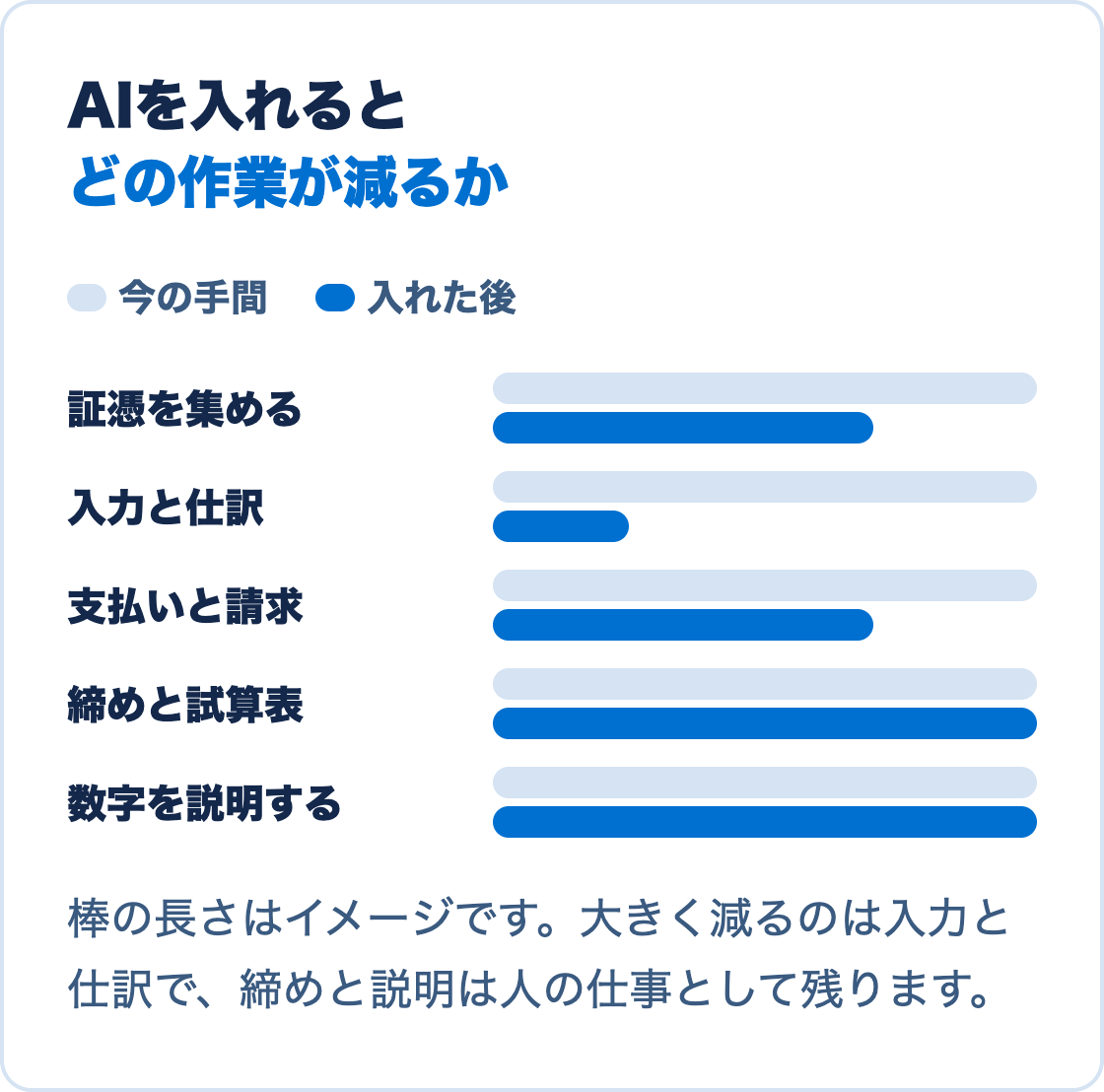 AIを入れるとどの作業が減るかのイメージ。証憑を集める、入力と仕訳、支払いと請求、締めと試算表、数字を説明するの5つのうち、大きく減るのは入力と仕訳