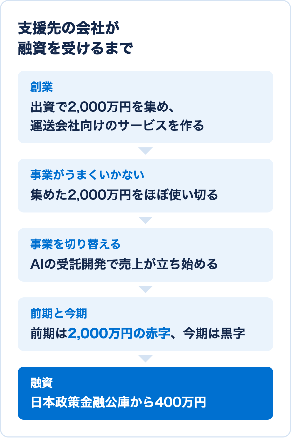 支援先の会社が融資を受けるまでの流れ。創業時に出資で2,000万円を集めて運送会社向けのサービスを作る、事業がうまくいかず2,000万円をほぼ使い切る、AIの受託開発に切り替えて売上が立ち始める、前期は2,000万円の赤字で今期は黒字、日本政策金融公庫から400万円の融資