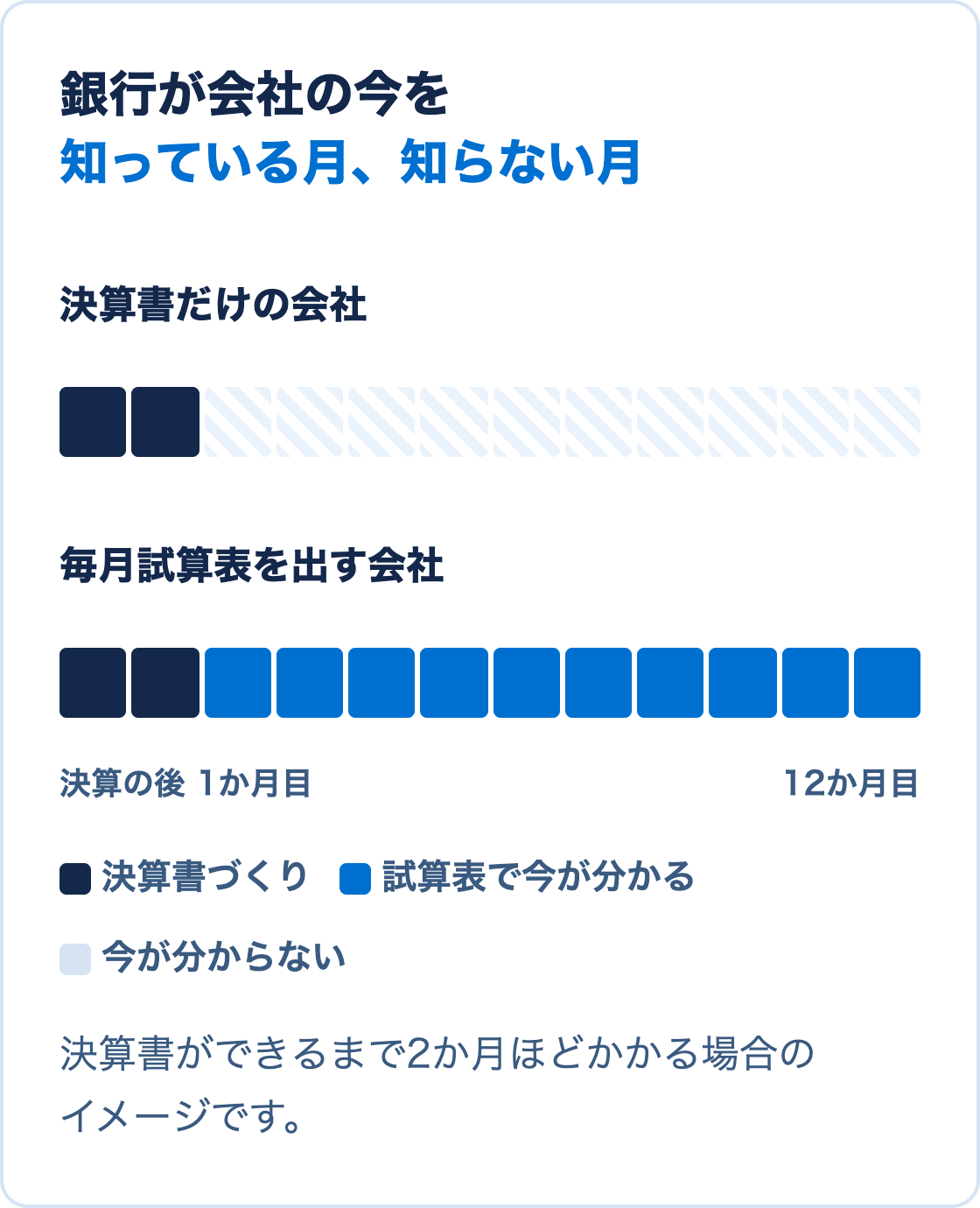 決算書だけの会社は決算の後の数か月から次の決算まで銀行が会社の状態を知らない期間があり、毎月の試算表がある会社は毎月の状態が伝わることを示した図