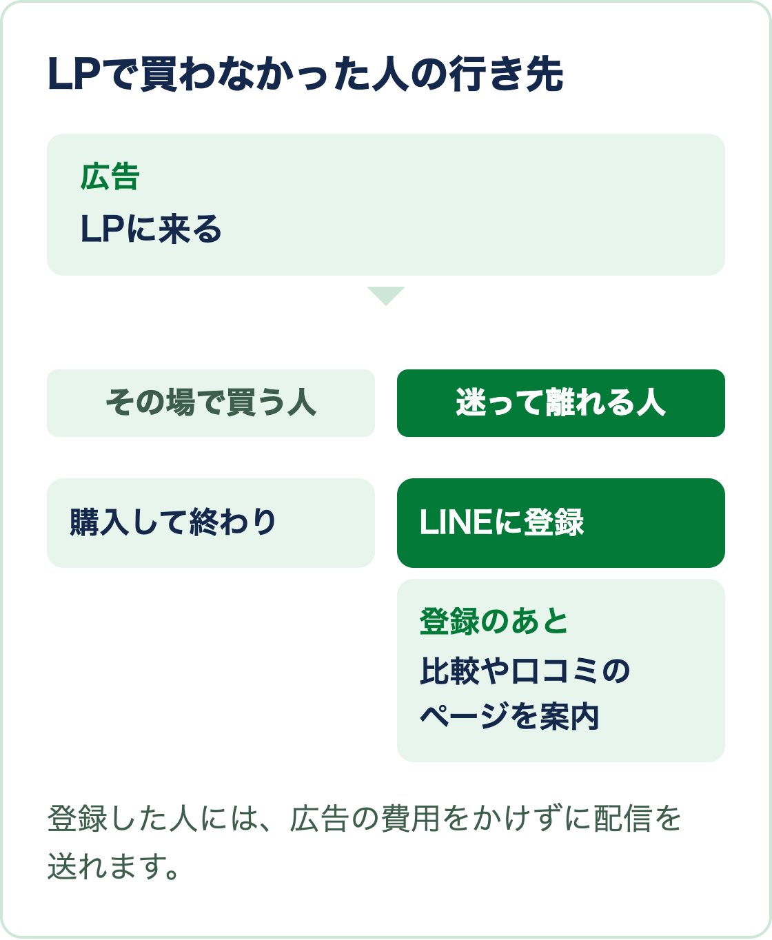 広告からLPに来た人が、その場で買う人と、迷って離れる人に分かれる図。迷う人をLINEに登録してもらい、比較や口コミのページを案内する