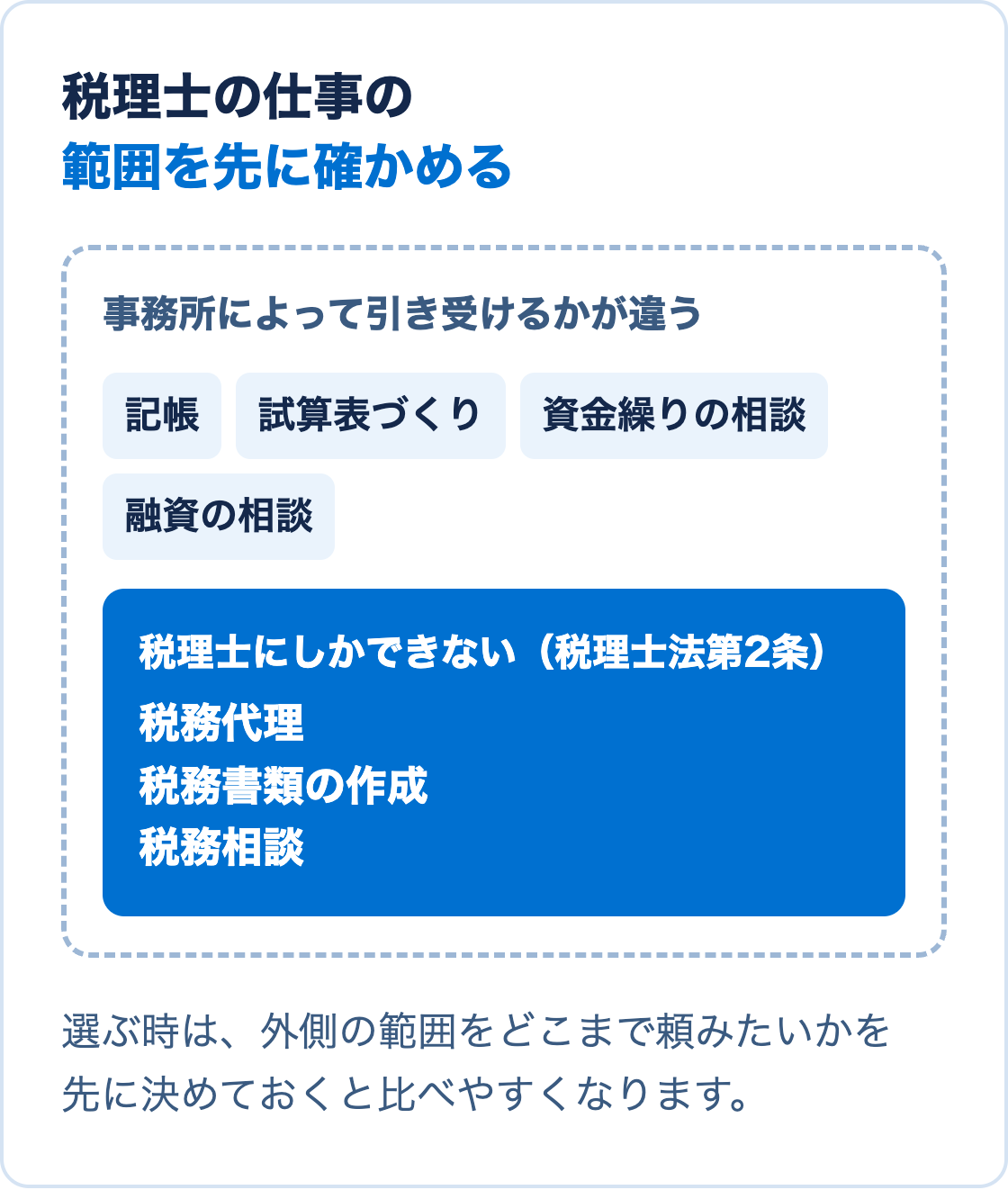 税理士にしかできない税務代理、税務書類の作成、税務相談の範囲と、その外側にある記帳や資金繰りの相談の範囲を示した図