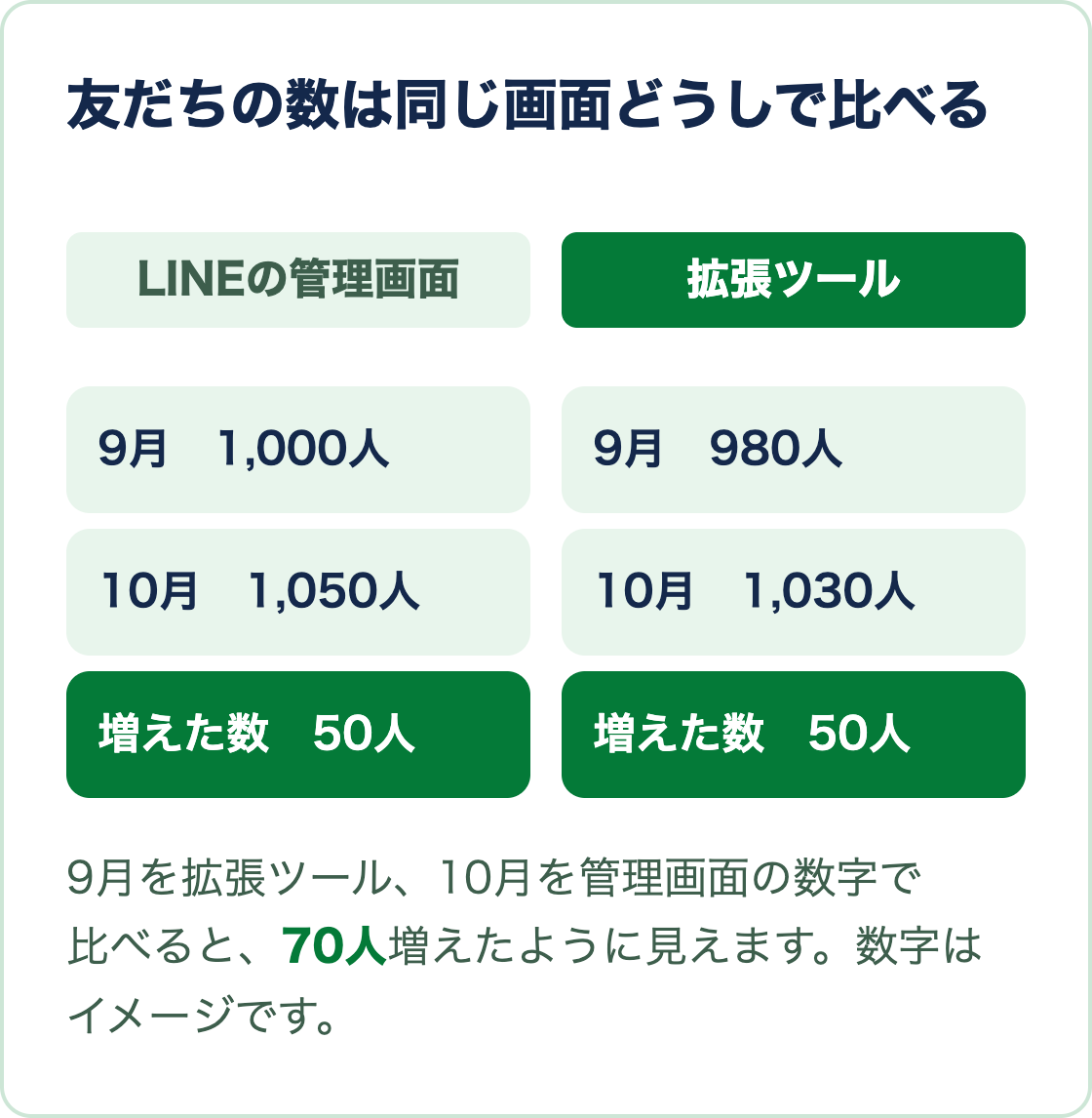 管理画面と拡張ツールでは友だちの数が違い、同じ画面どうしで比べれば増えた数は同じ50人になる図(数字はイメージ)