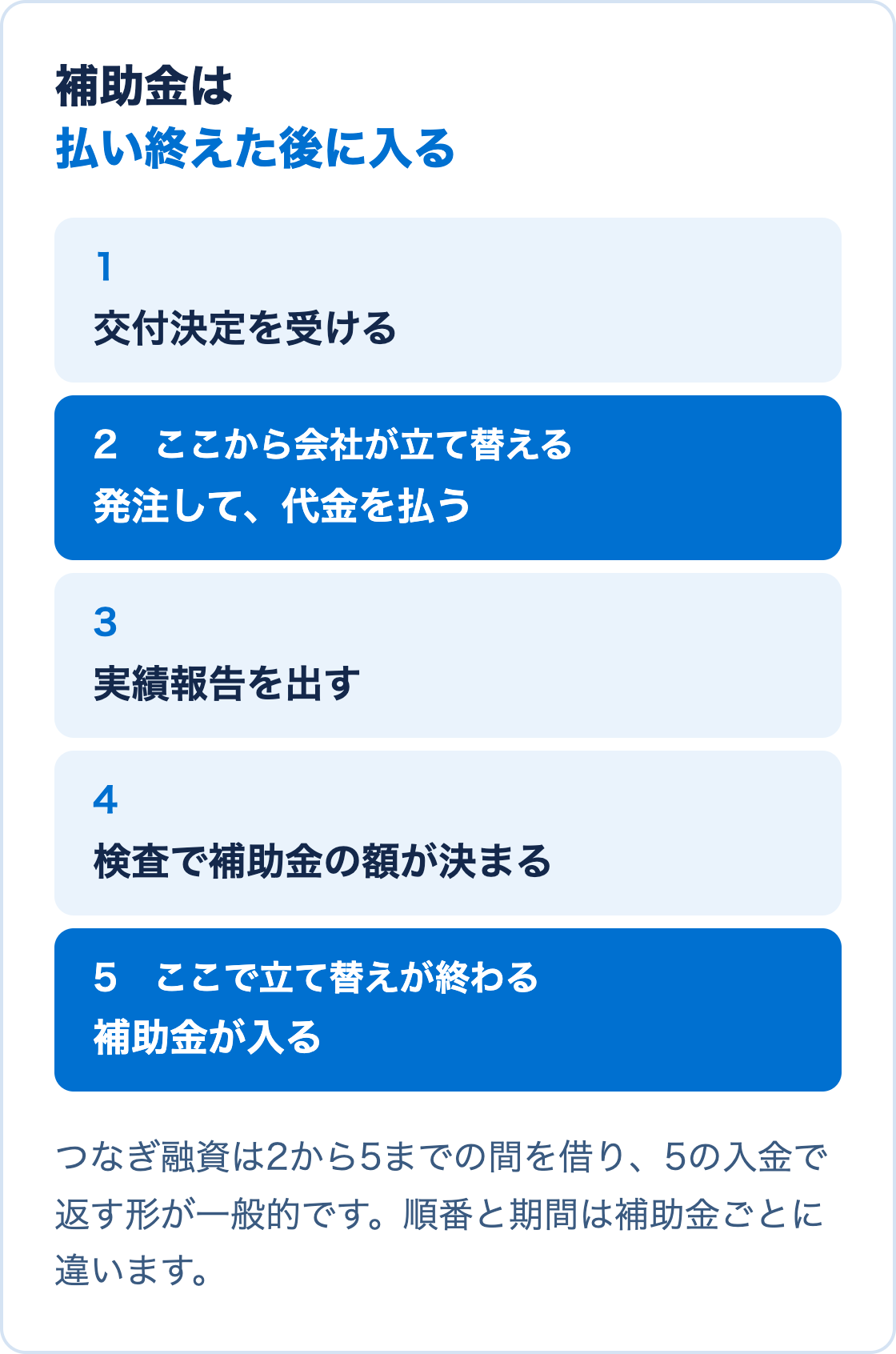補助金の交付決定から、発注と支払い、実績報告、検査、入金までの順番と、会社が立て替える期間を示した図