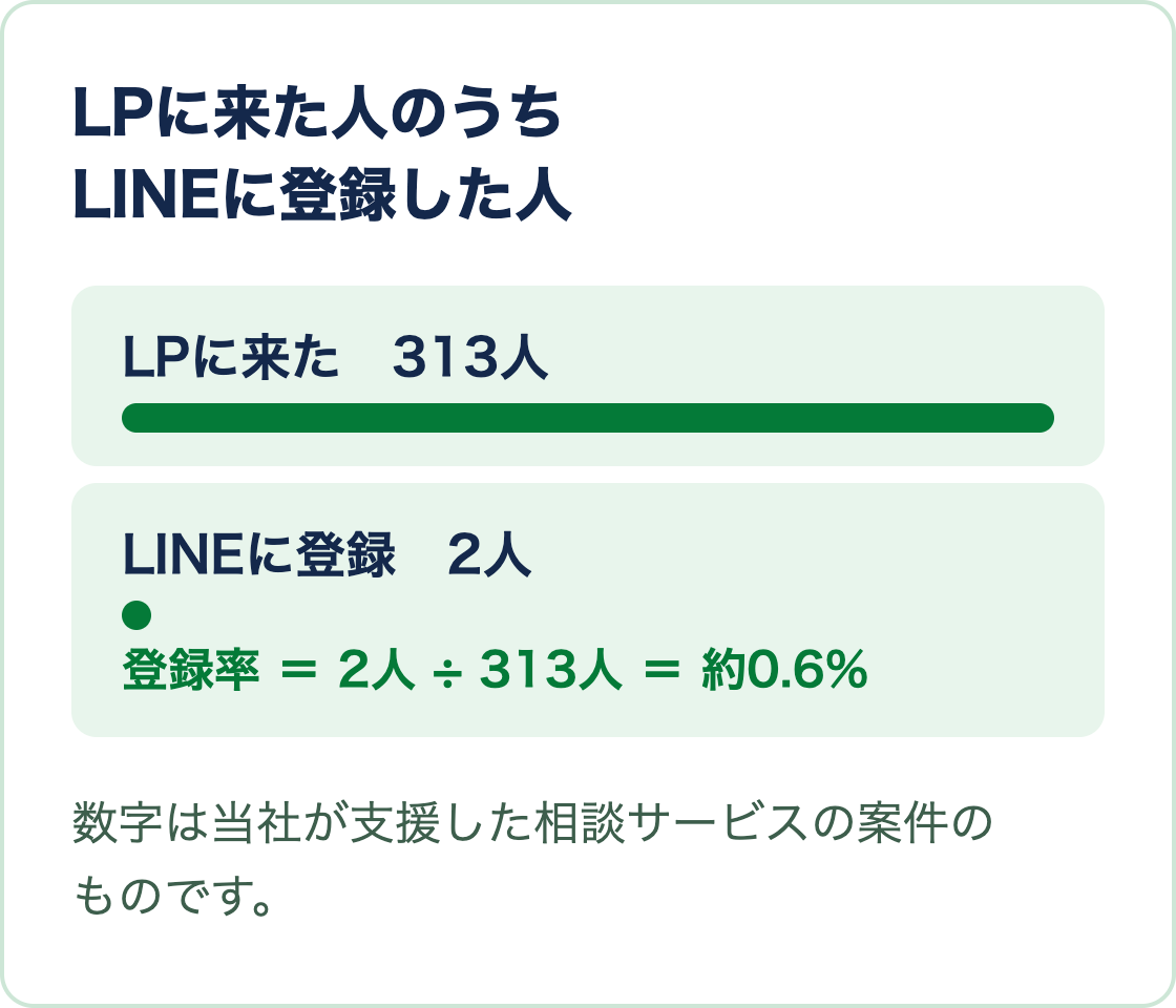 LPに来た313人のうちLINEに登録した人は2人で、登録率は2人を313人で割った約0.6%という図