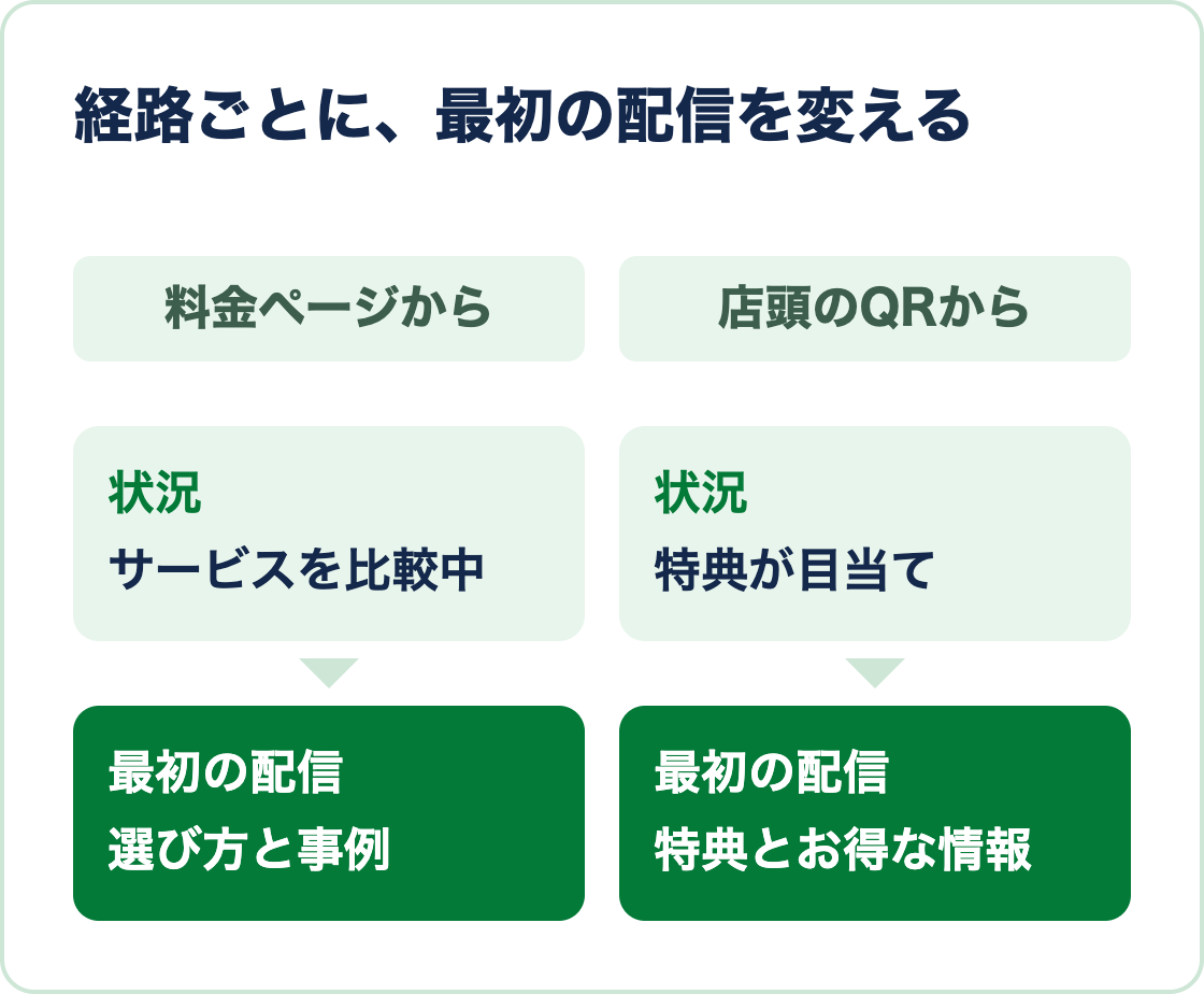ホームページの料金ページから登録した人にはサービスの選び方と事例を、店頭のQRコードから登録した人には特典とお得な情報を、最初の配信で届ける図