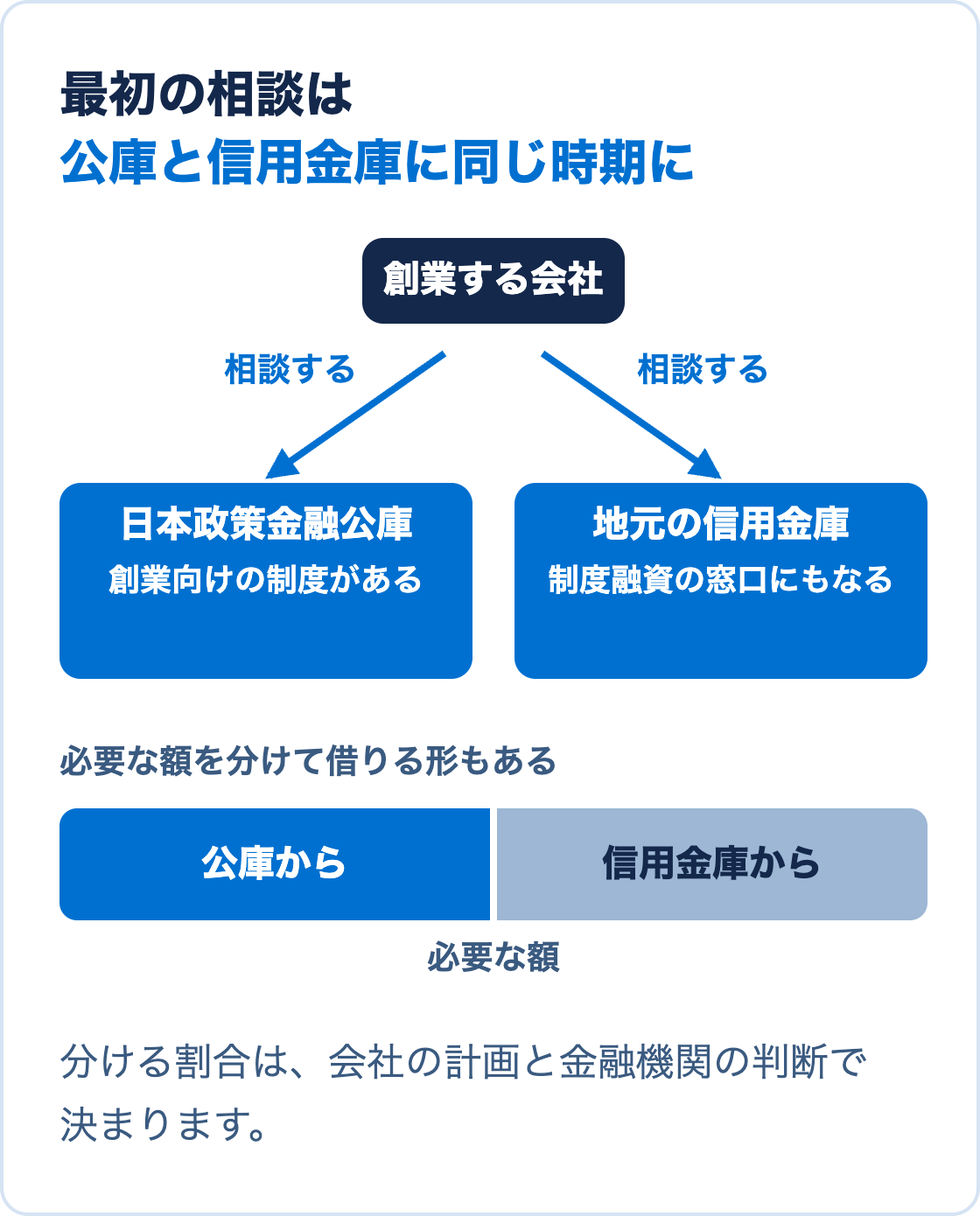 創業する会社が、日本政策金融公庫と地元の信用金庫に同じ時期に相談し、必要な額を分けて借りる形を示した図