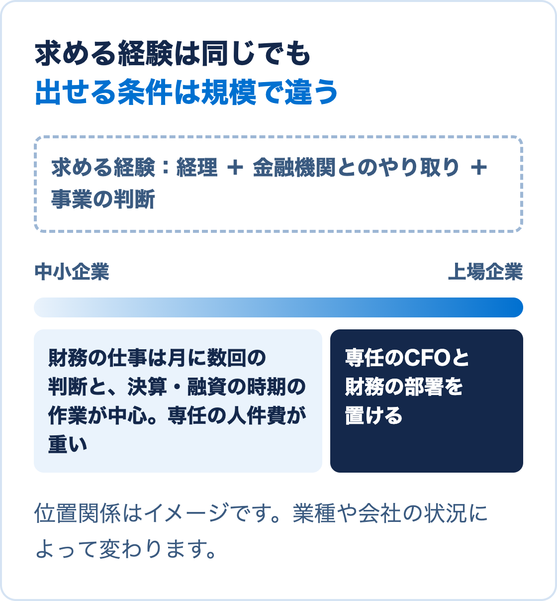 会社の規模が大きくなるほど専任のCFOを置ける余力が増え、中小企業では求める経験と出せる条件の間に開きがあることを示した図