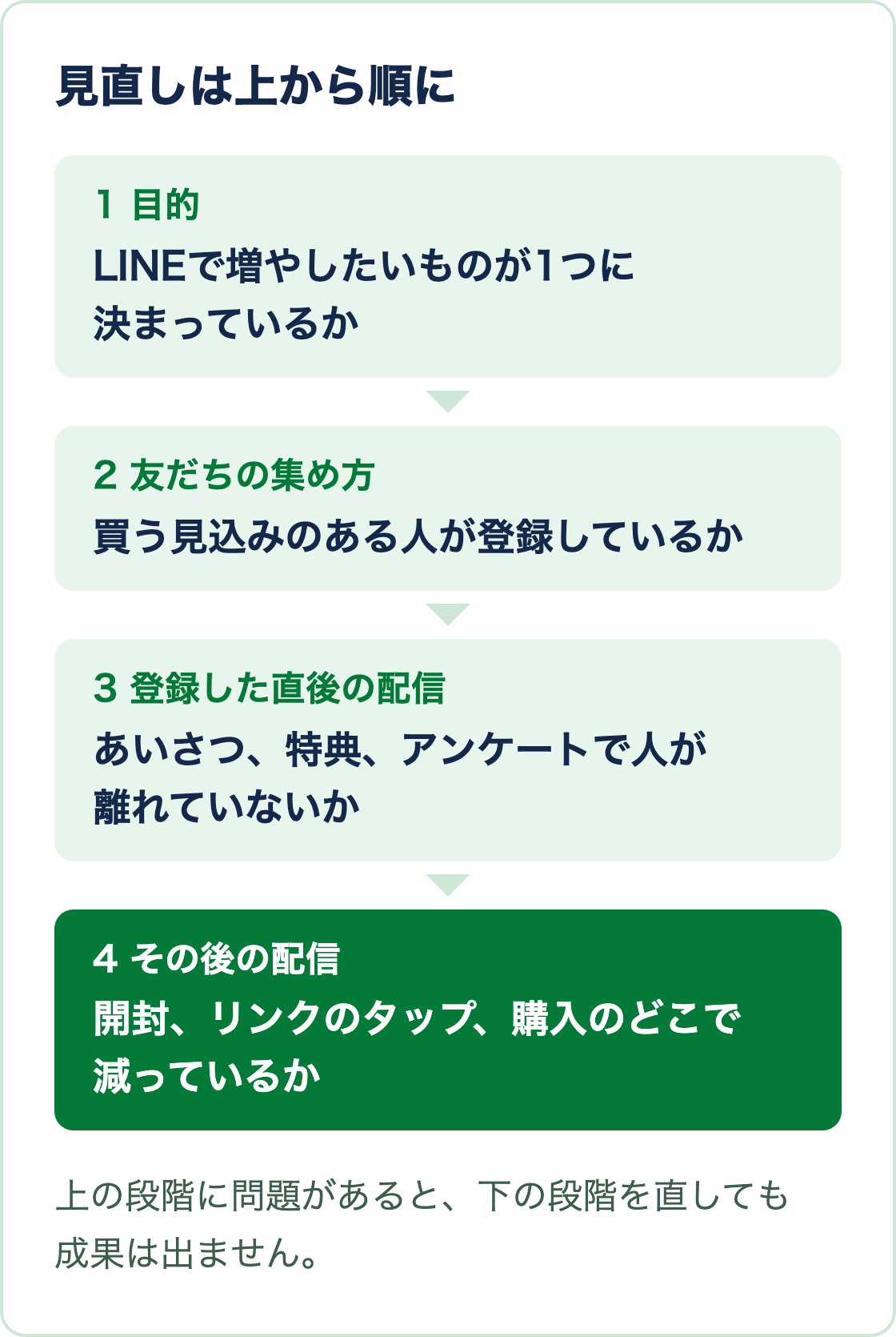 目的、友だちの集め方、登録直後の配信、その後の配信の順に上から見直す図