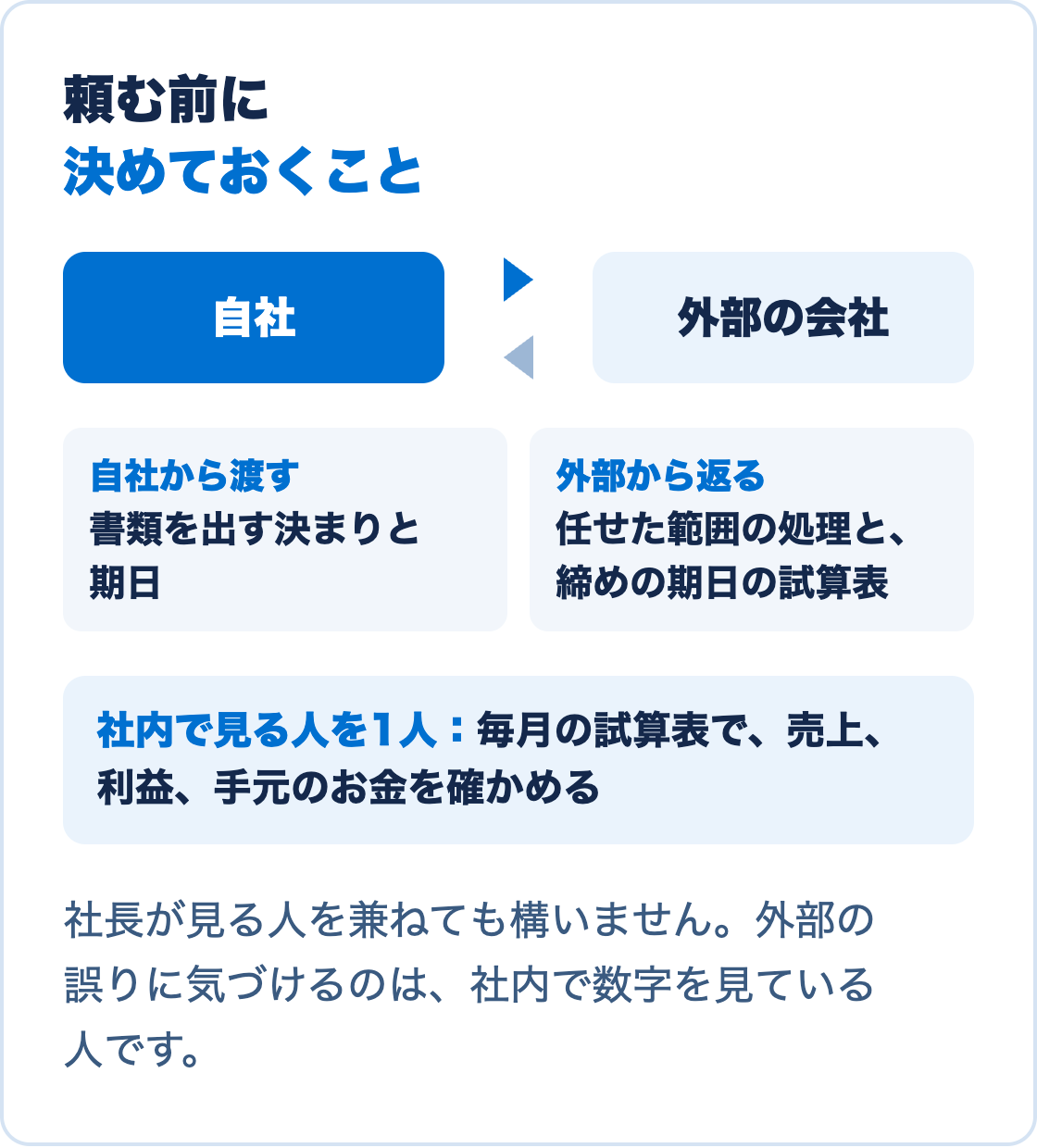 経理を外部に頼む前に決めておくこと。自社から渡すのは書類を出す決まりと期日、外部から返るのは任せた範囲の処理と締めの期日の試算表。社内で毎月の試算表を見る人を1人決める