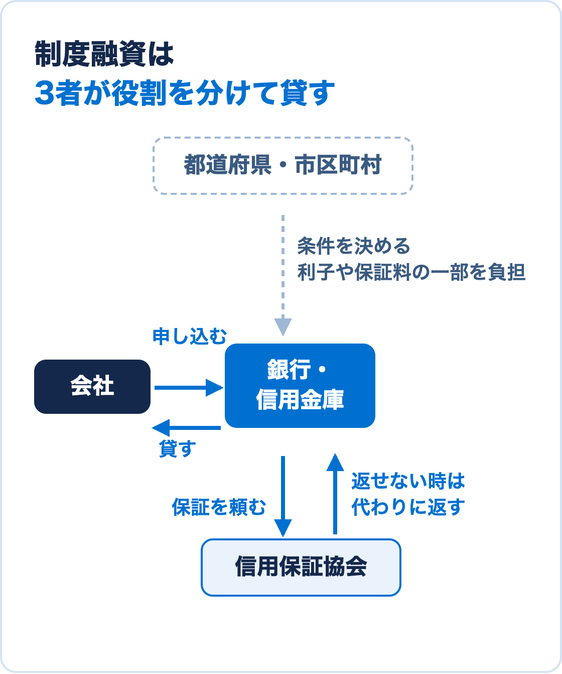 制度融資で、会社、銀行・信用金庫、信用保証協会、都道府県・市区町村が役割を分ける関係の図