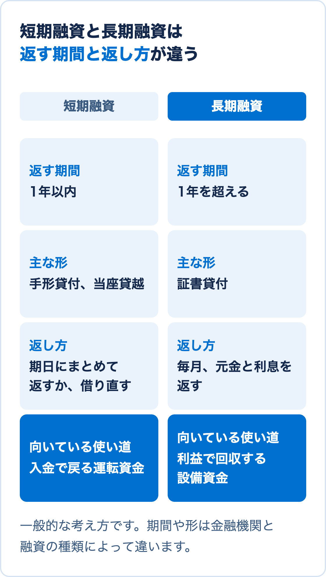 短期融資と長期融資を、返す期間、主な形、返し方、向いている使い道で比べた図
