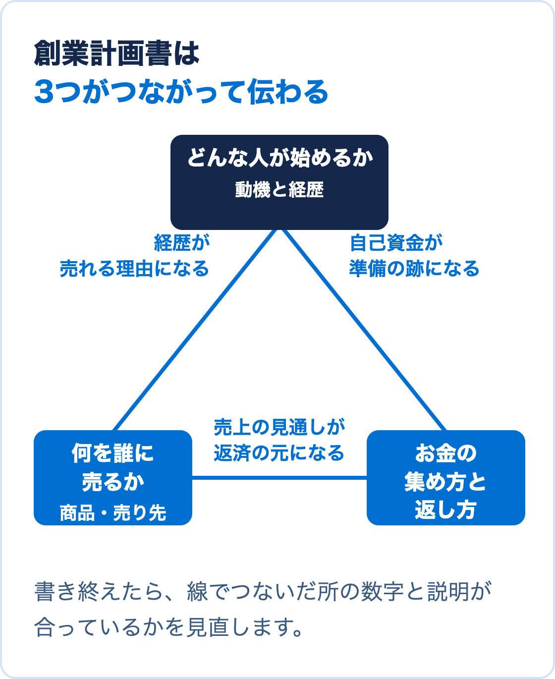 創業計画書の3つのまとまり（どんな人が始めるか、何を誰に売るか、お金の集め方と返し方）のつながりを示した図