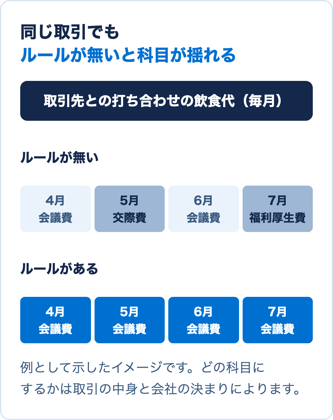 同じ打ち合わせの飲食代が、ルールが無いと会議費や交際費に分かれ、ルールがあると毎回同じ科目に入ることを示した図