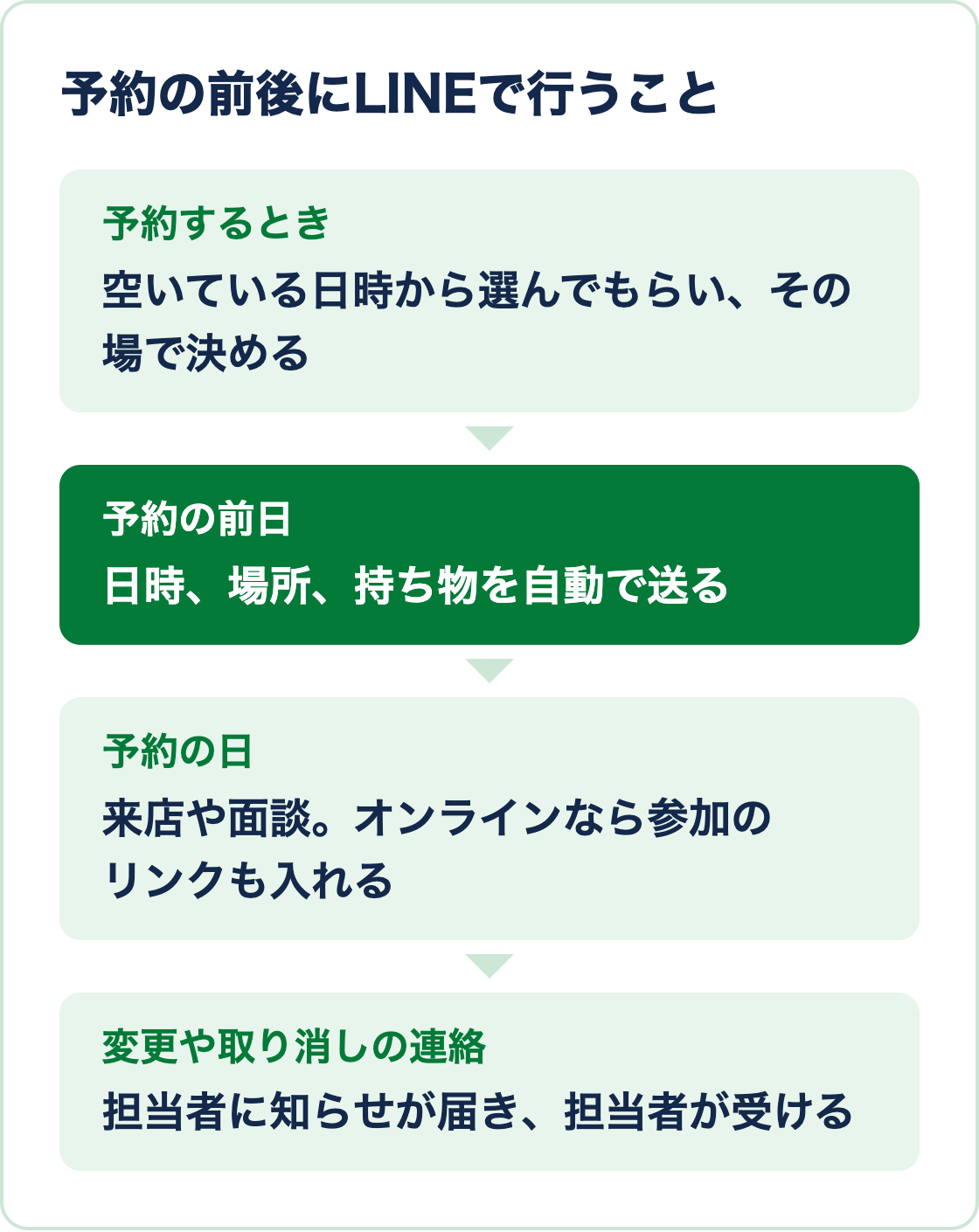 予約の決定、前日のお知らせ、予約の日、変更や取り消しの連絡を担当者が受けるまでの時間の流れの図