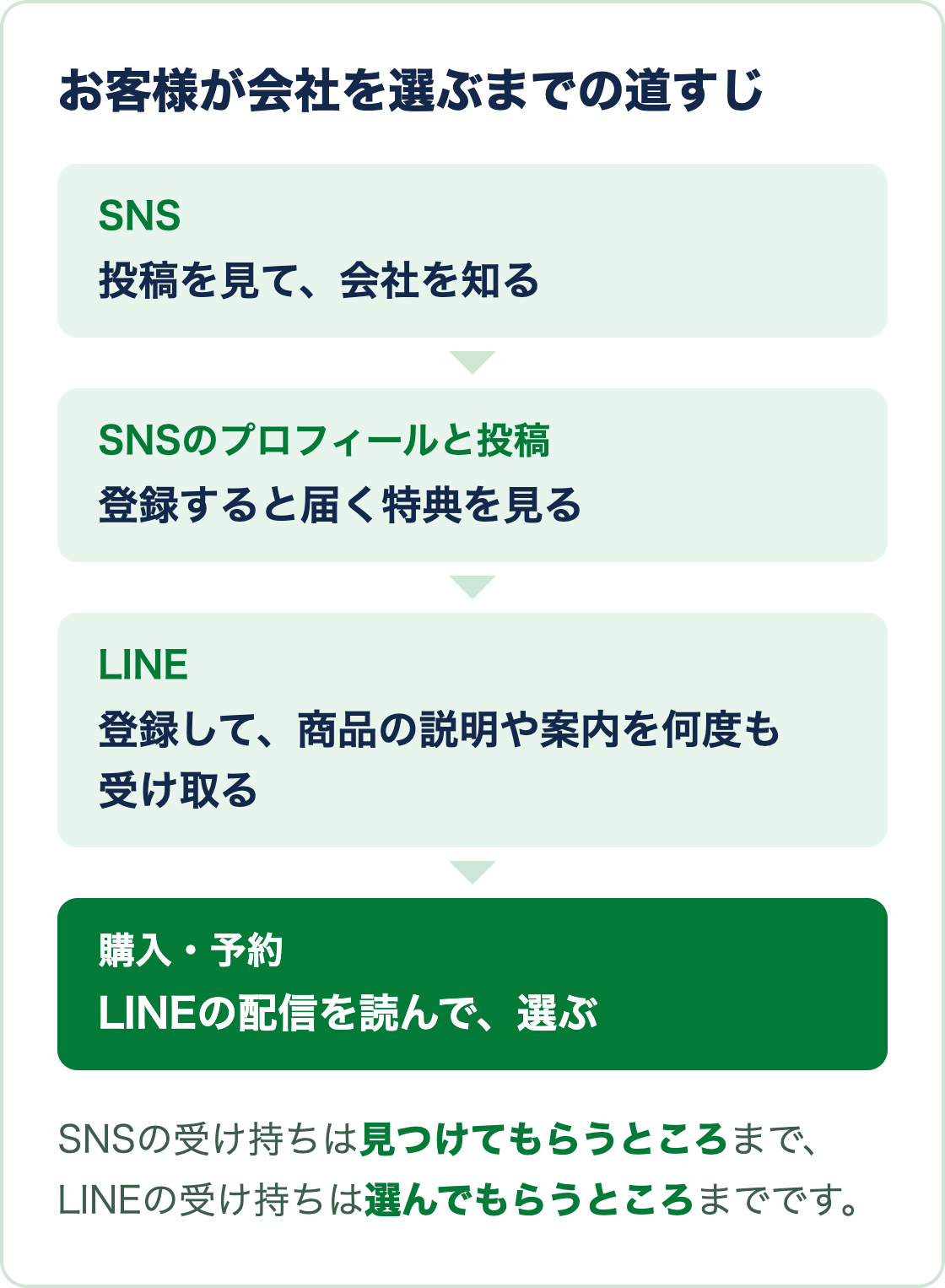 SNSで見つけてもらい、プロフィールの特典を見て登録し、LINEの配信を読んで選ぶまでの流れの図