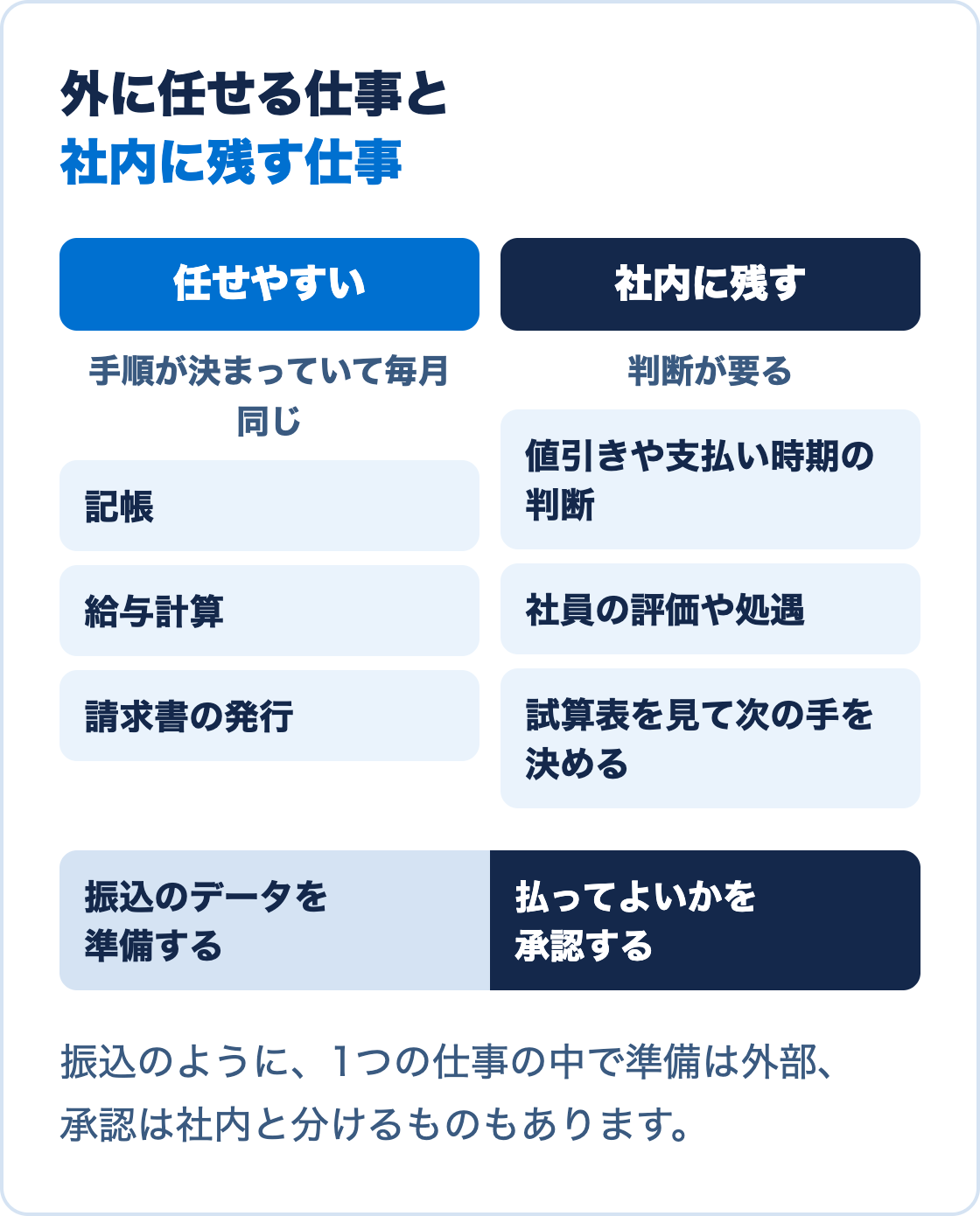 外に任せる仕事と社内に残す仕事。記帳、給与計算、請求書の発行は任せやすい。値引きや支払い時期の判断、社員の評価や処遇、試算表を見て次の手を決めることは社内に残す。振込はデータの準備を外部、承認を社内に分ける