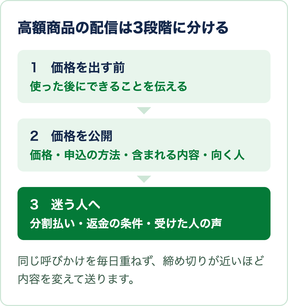 高額商品の配信を、価格を出す前、価格の公開、迷う人への配信の3段階に分ける図
