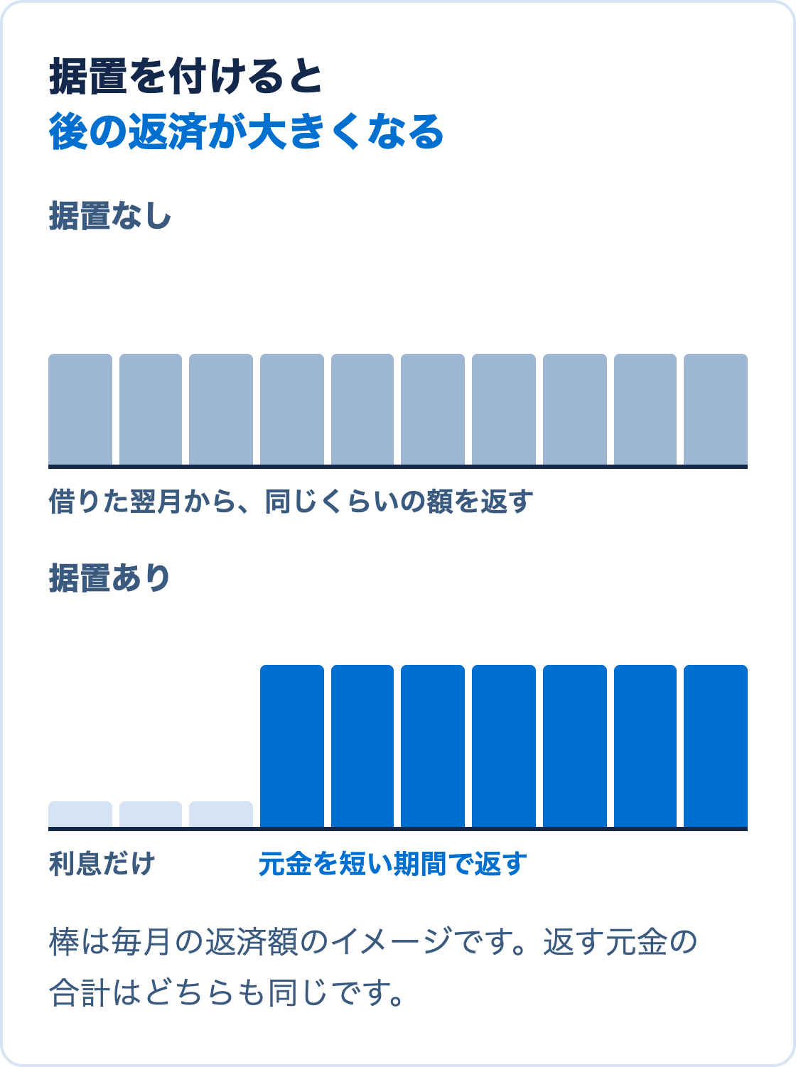 据置なしと据置ありで毎月の返済額を比べ、据置を付けると後の返済が大きくなることを示した図