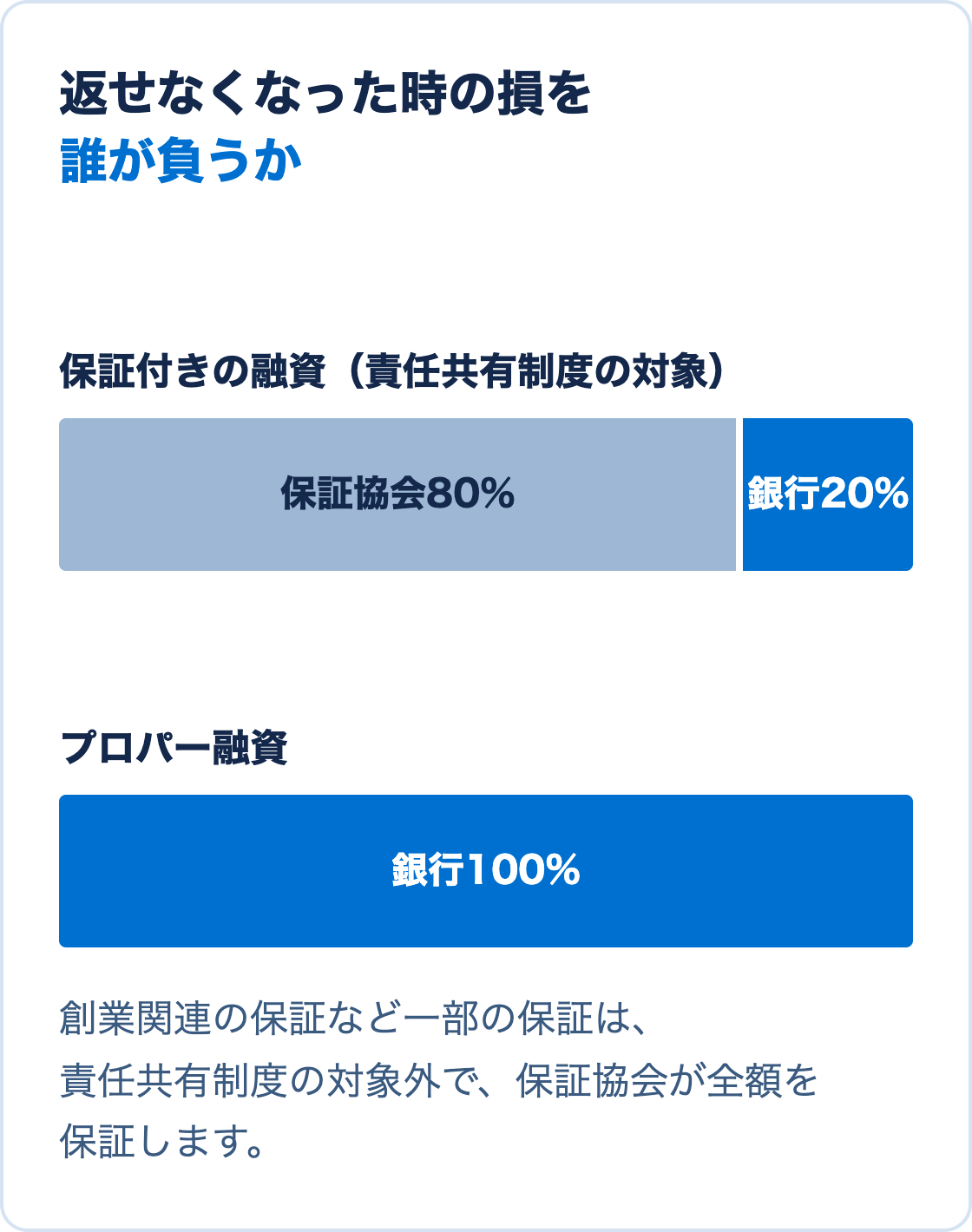 会社が返せなくなった時の損を、保証付きの融資では保証協会が80%、銀行が20%、プロパー融資では銀行が100%負うことを横の棒で比べた図