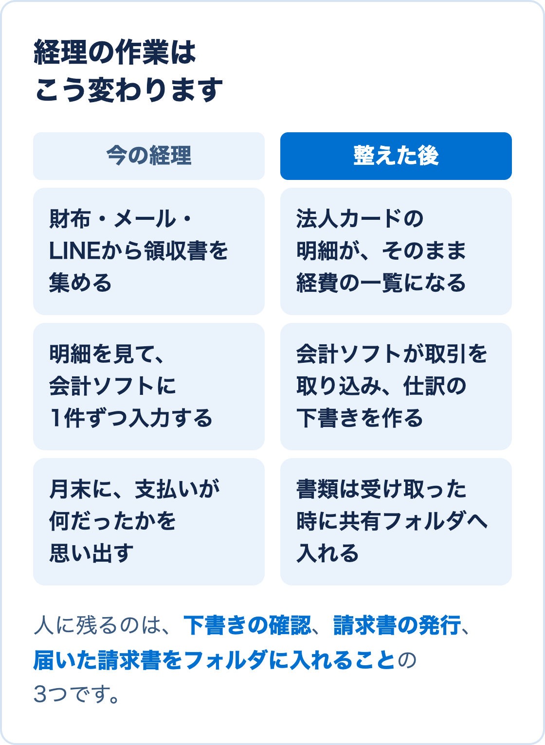 経理の作業の変化。今は領収書を集める、明細を手で入力する、支払いの中身を思い出す。整えた後は法人カードの明細が経費の一覧になり、取引は自動で取り込まれ、書類は共有フォルダに入っている