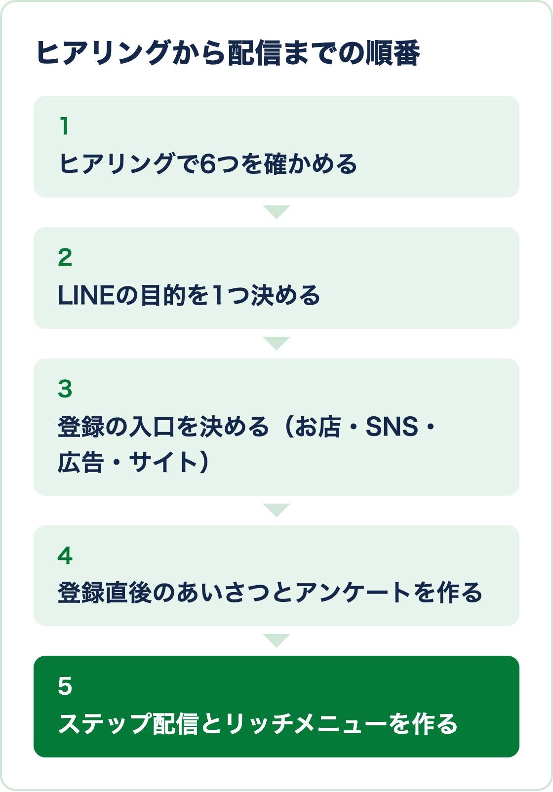 ヒアリング、目的の決定、登録の入口、登録直後のあいさつとアンケート、ステップ配信とリッチメニューの順に作る流れの図