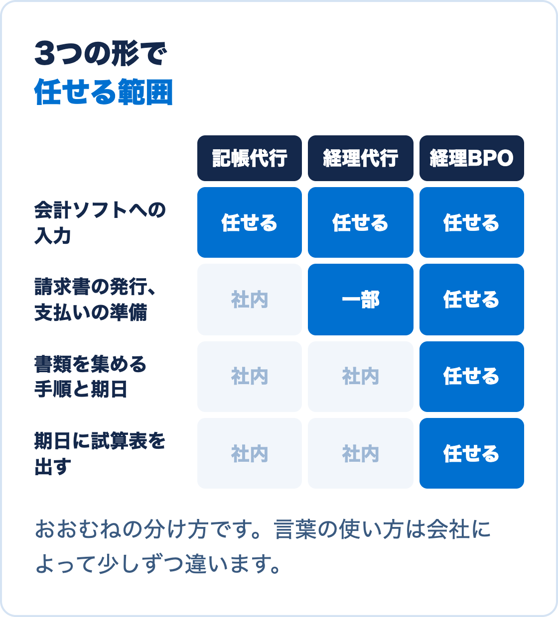 記帳代行、経理代行、経理BPOで任せる範囲の違い。記帳代行は会計ソフトへの入力だけ、経理代行は請求書の発行や支払いの準備の一部まで、経理BPOは書類を集める手順と期日、期日に試算表を出すところまで任せる