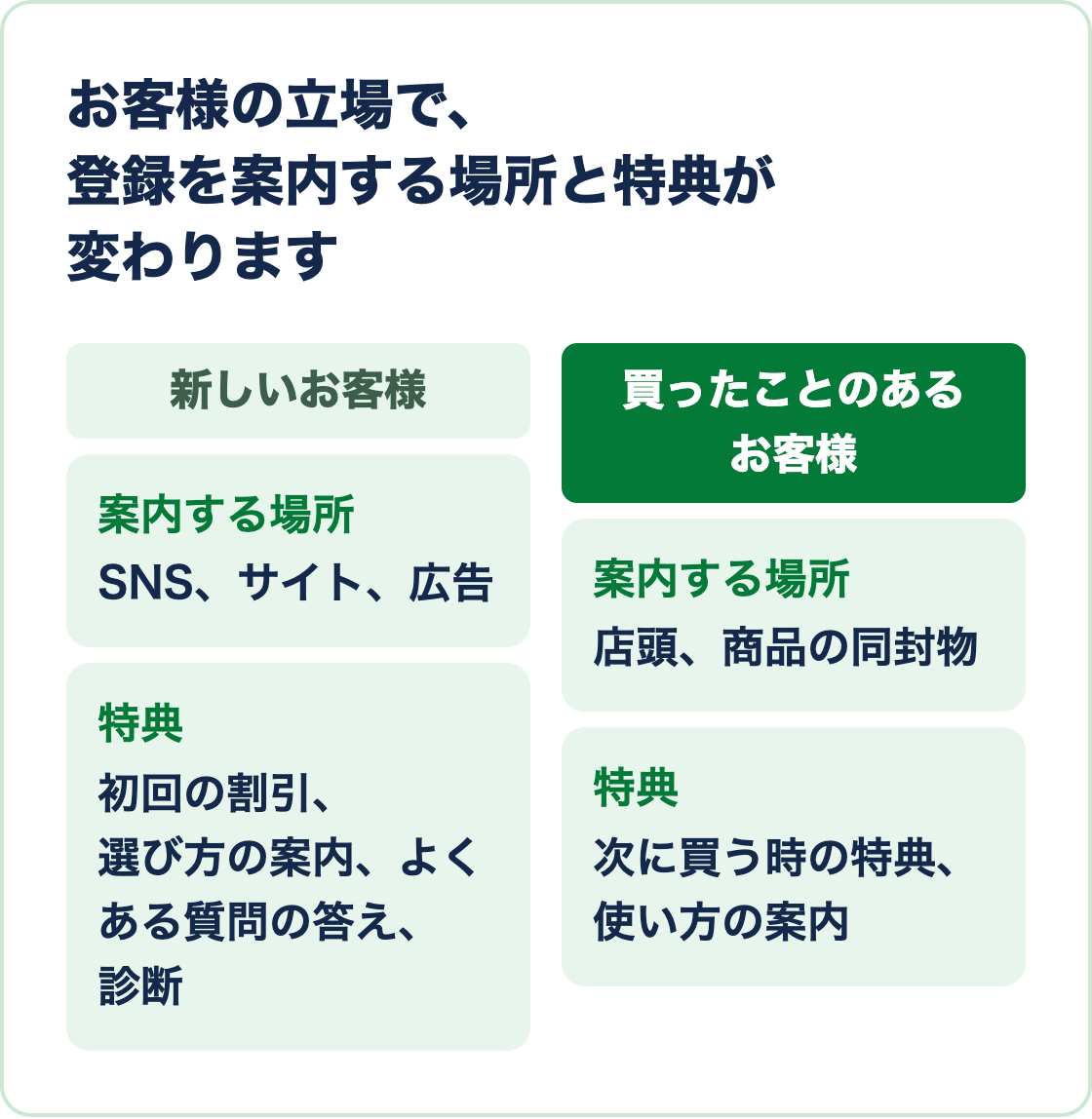 新しいお客様と買ったことのあるお客様で、登録を案内する場所と特典が変わることを示す図