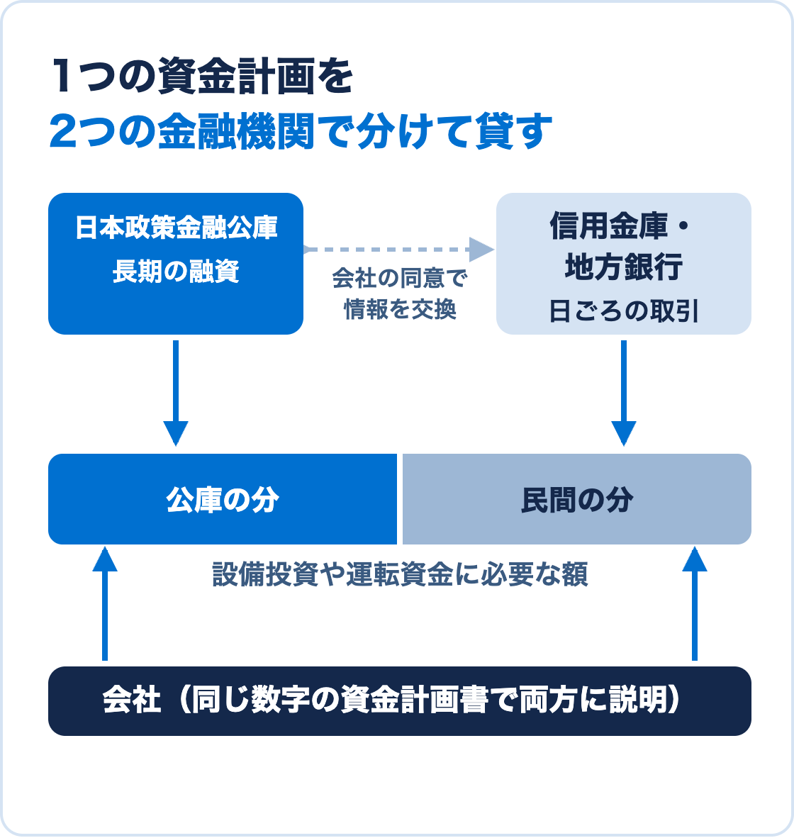 1つの資金計画の必要な額を、日本政策金融公庫と信用金庫・地方銀行が分けて貸す協調融資のしくみの図