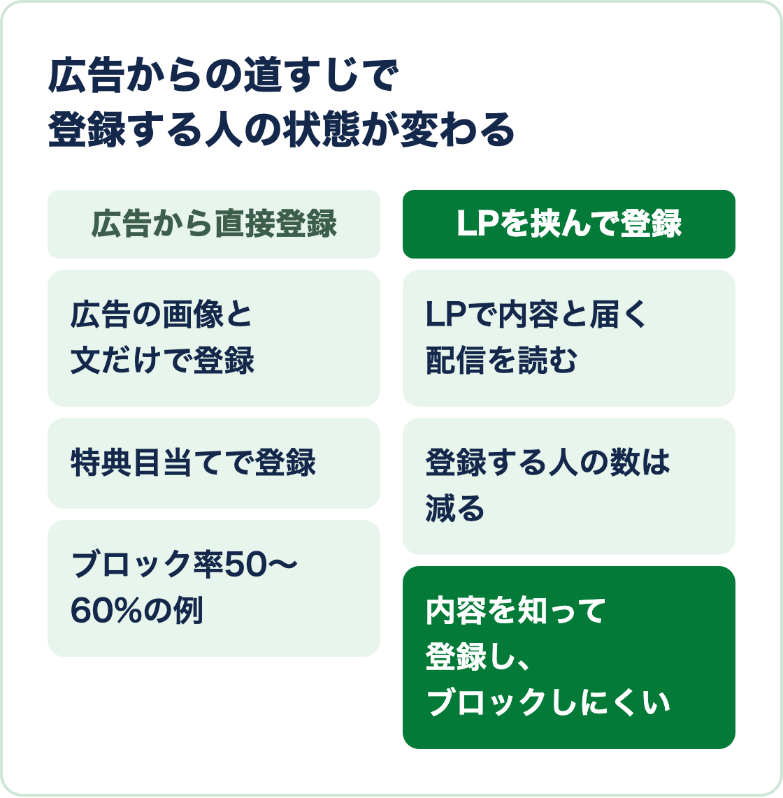 広告から直接登録した人と、LPを挟んで登録した人の違いを比べた図