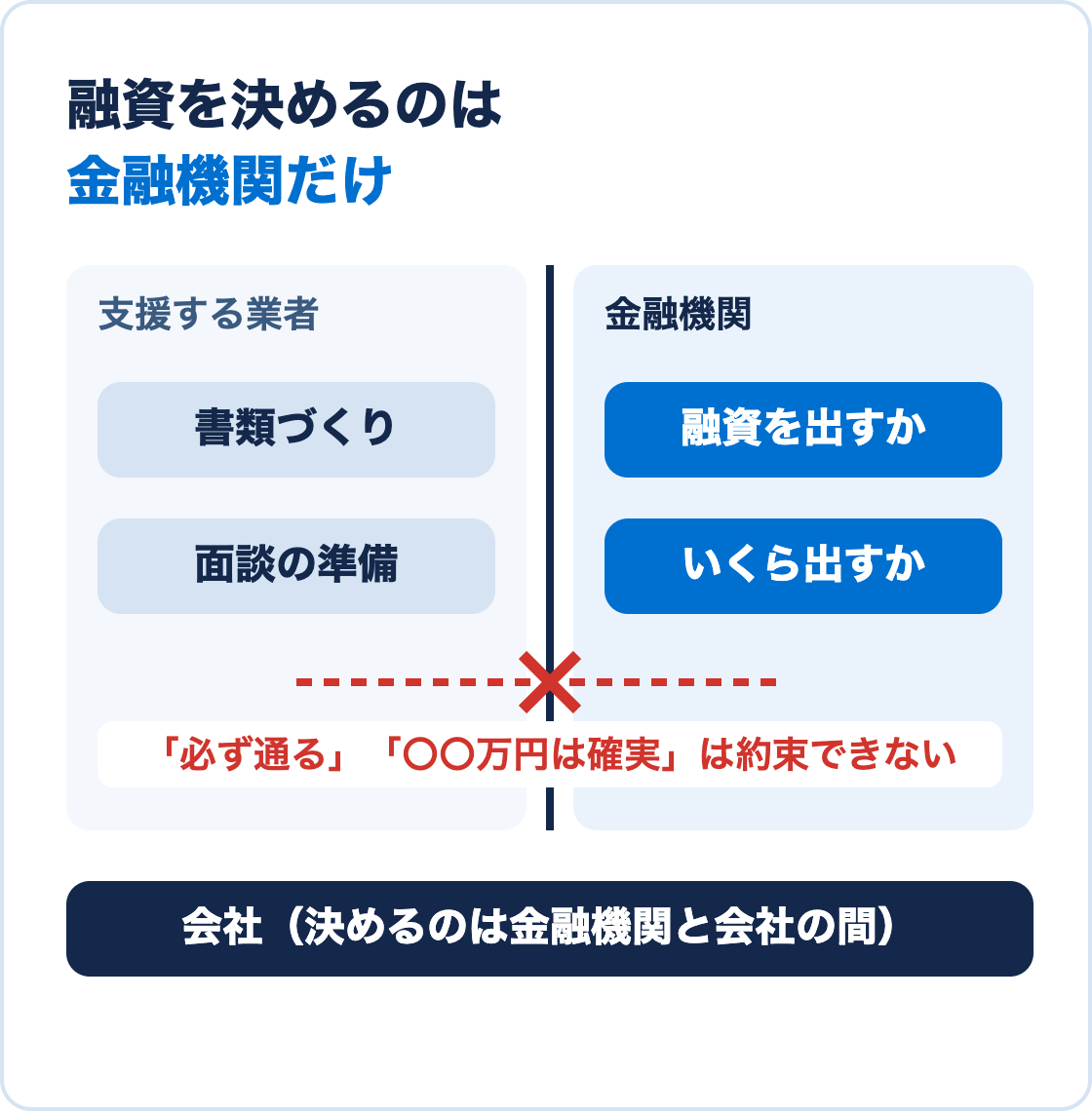 支援する業者は書類づくりと面談の準備を手伝い、融資を出すかといくら出すかは金融機関が決めることを示した図