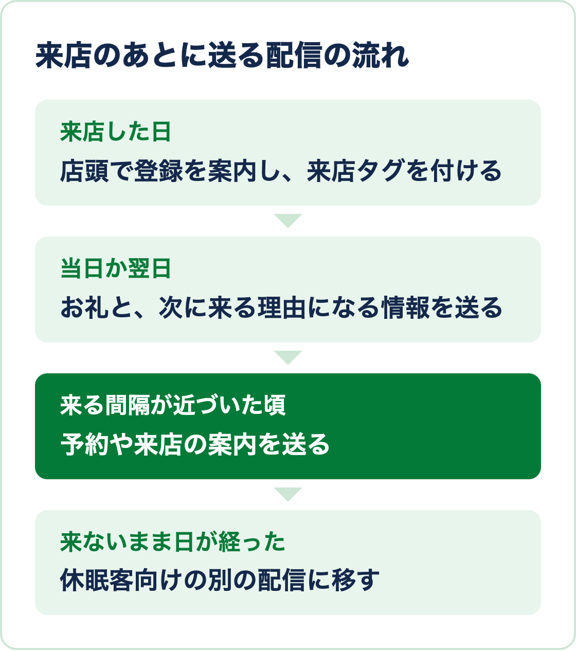 来店した日、翌日、来る間隔が近づいた頃、来ないまま日が経った時の順に、店頭の登録、お礼と情報、予約の案内、休眠客向けの配信を送る流れの図