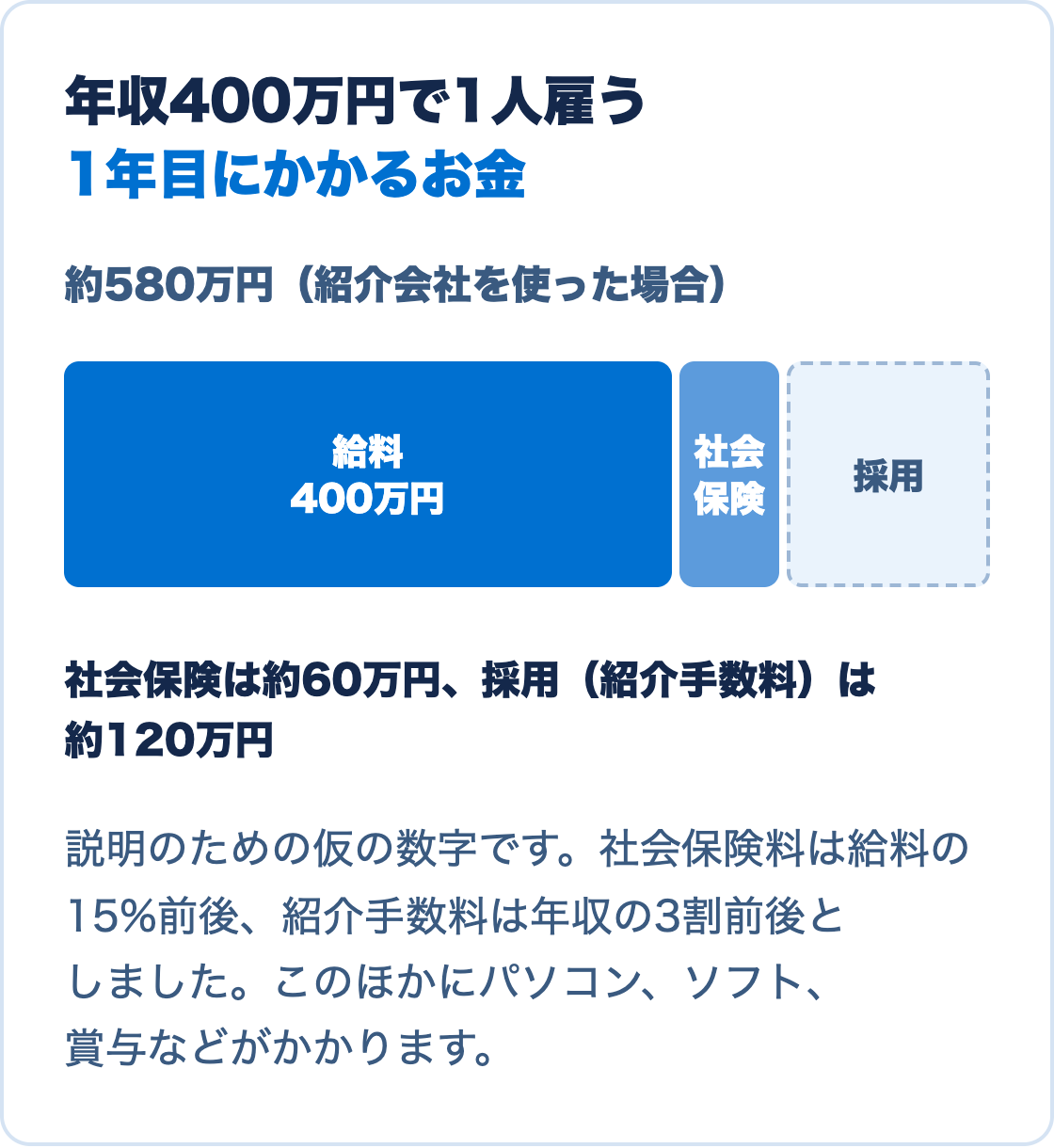 年収400万円で1人雇う時の1年目にかかるお金のイメージ。紹介会社を使うと約580万円で、給料400万円、社会保険約60万円、採用の紹介手数料約120万円