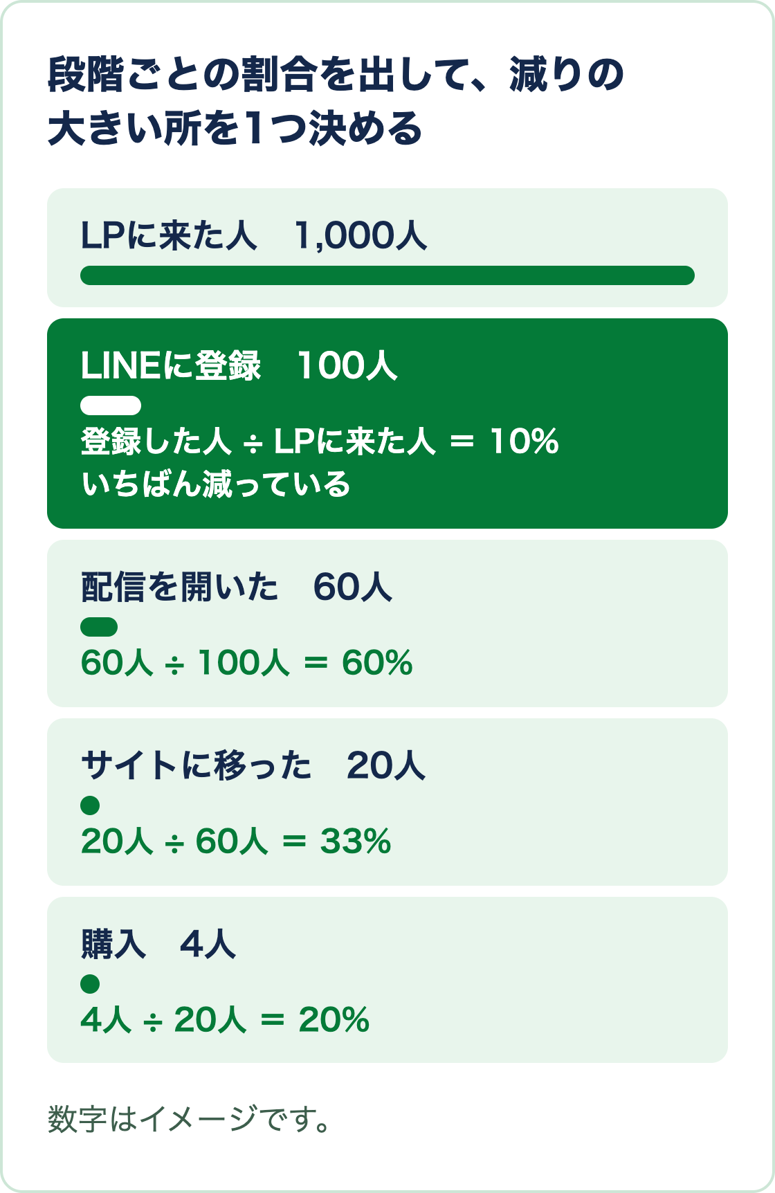 LPに来た人1,000人からLINE登録100人、開封60人、サイトに移った20人、購入4人までの割合を出し、登録の段階がいちばん減っていることを示す図(数字はイメージ)