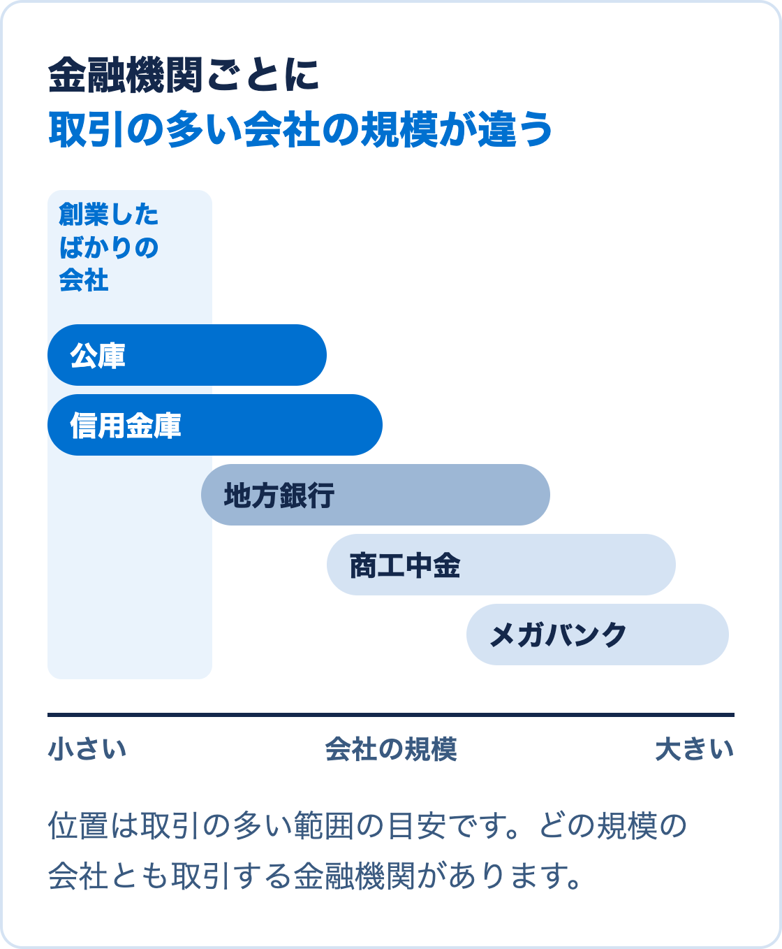 公庫、信用金庫、地方銀行、商工中金、メガバンクが、取引の多い会社の規模ごとに並ぶ位置を示した図
