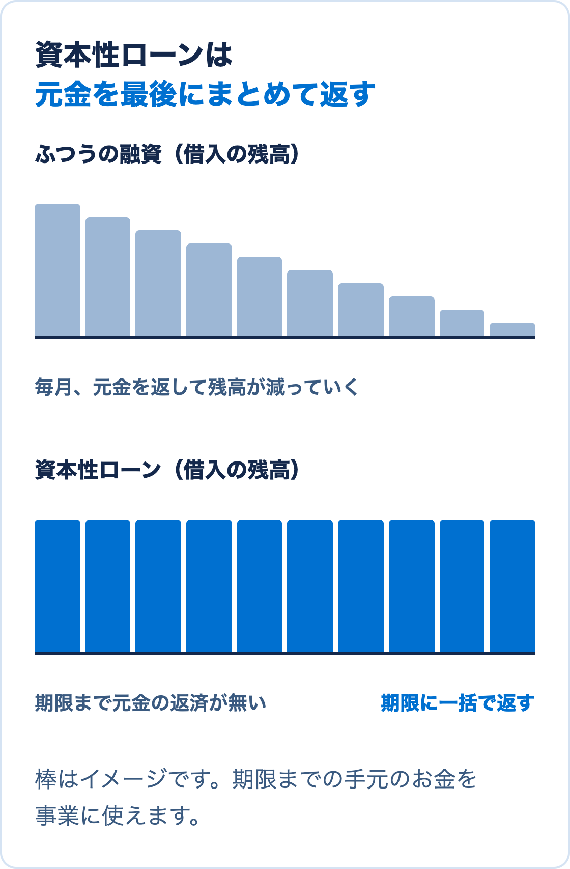 ふつうの融資は毎月元金を返して残高が減り、資本性ローンは期限まで元金の返済が無く期限に一括で返すことを比べた図
