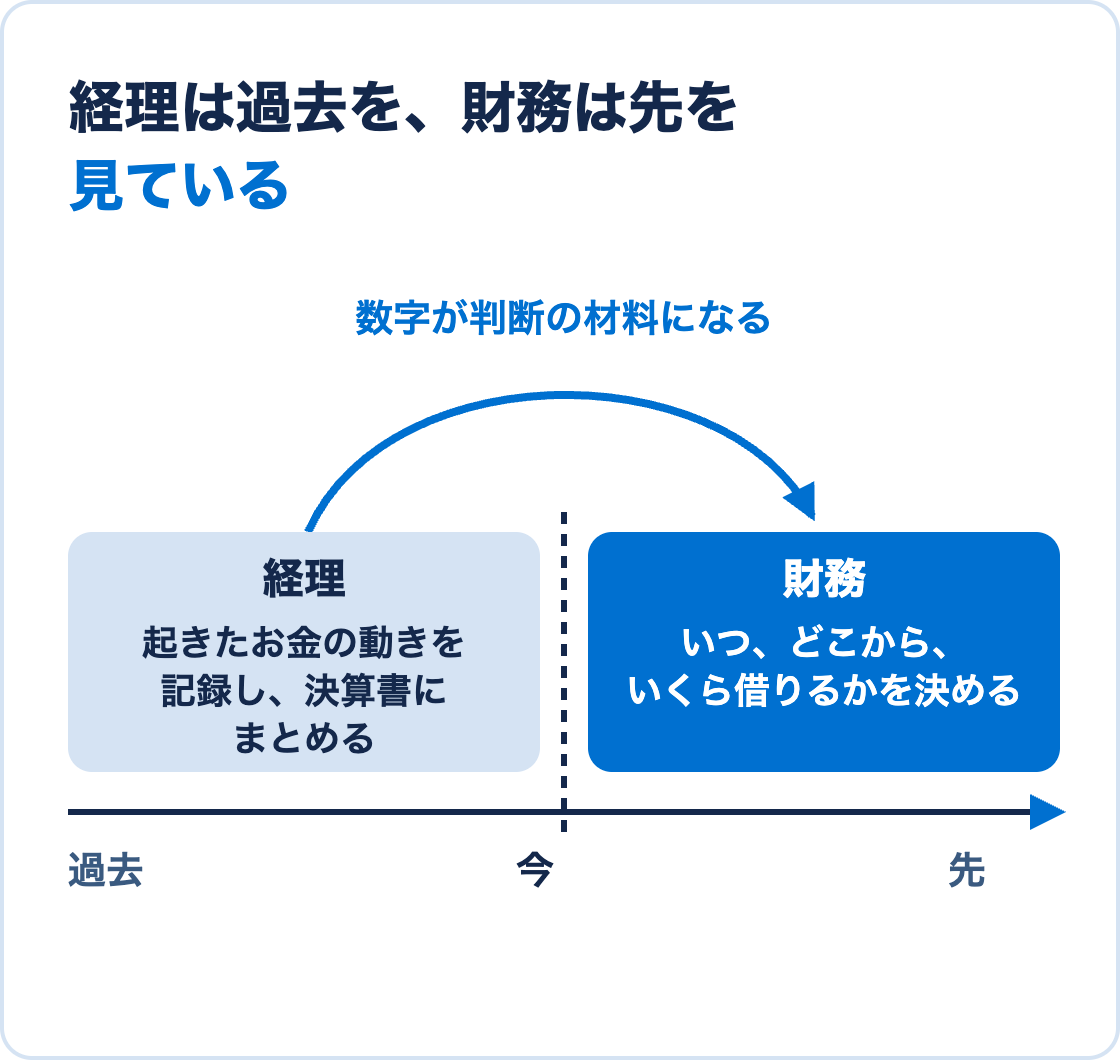 経理は過去のお金の動きを記録し、財務は先の借入を決めることを時間の軸で示した図