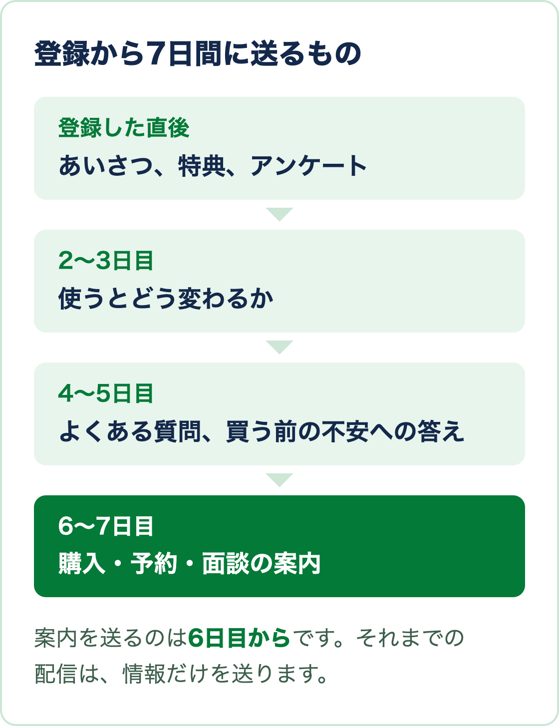 登録直後、2〜3日目、4〜5日目、6〜7日目に送るものを順に示す図。案内は6日目から