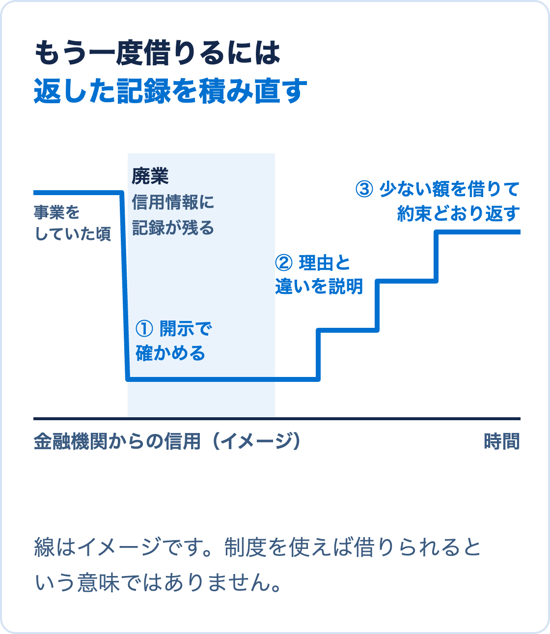 廃業で下がった金融機関からの信用を、開示での確認、理由の説明、少ない額の借入と返済で積み直す流れの図