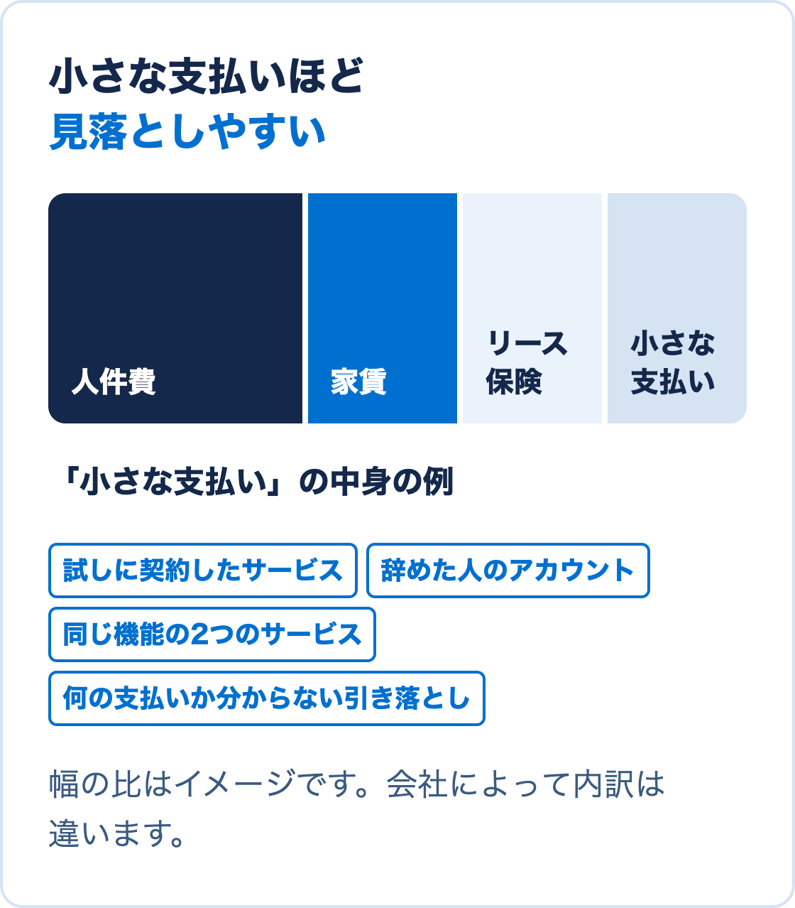 固定費の内訳を、人件費、家賃、リースと保険、ソフトの利用料などの小さな支払いに分け、小さな支払いは額が少ない分見落としやすいことを示した図