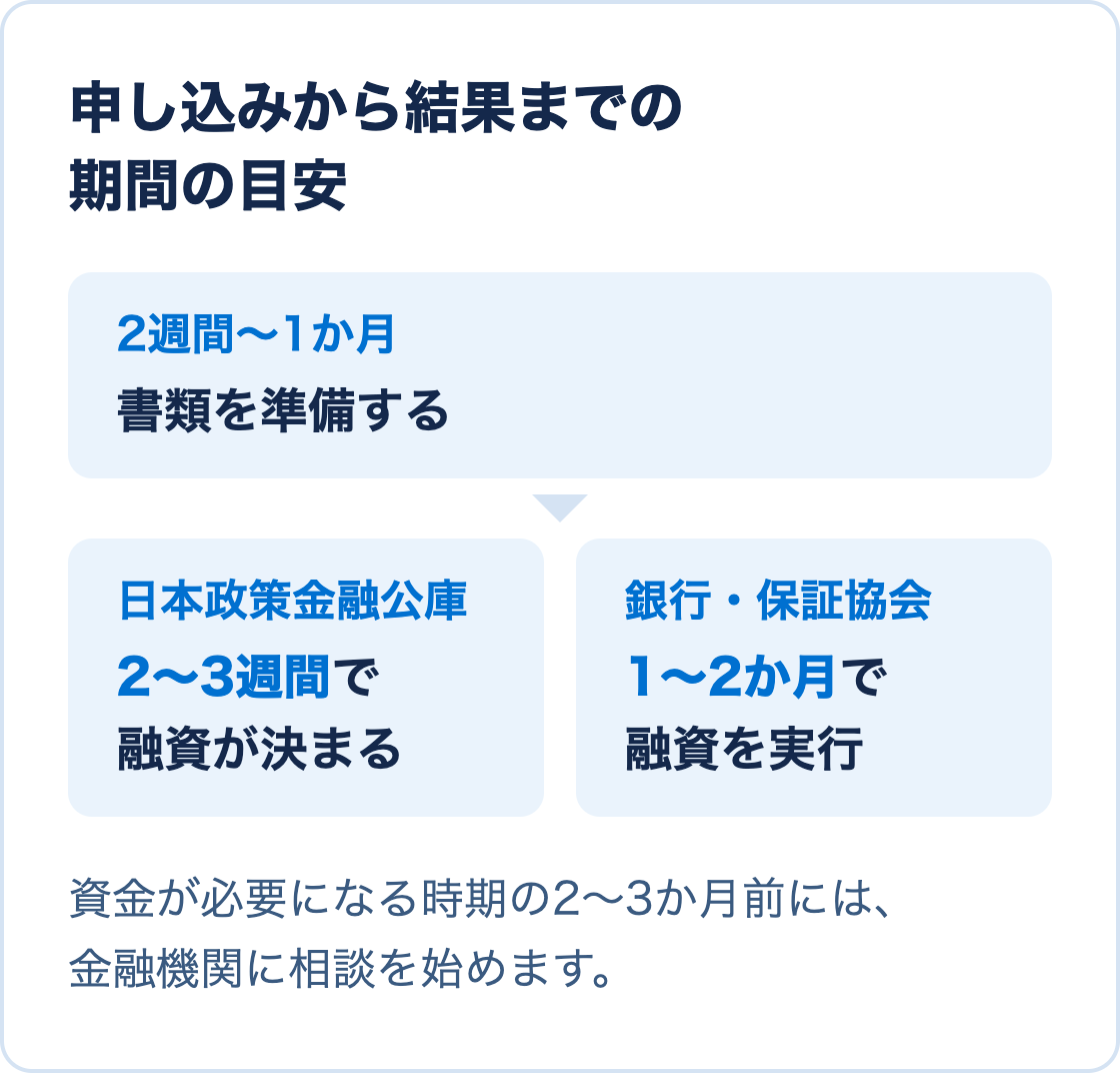 申し込みから結果までの期間の目安。書類の準備に2週間〜1か月。その後、日本政策金融公庫は融資が決まるまで2〜3週間、銀行と信用保証協会は実行まで1〜2か月