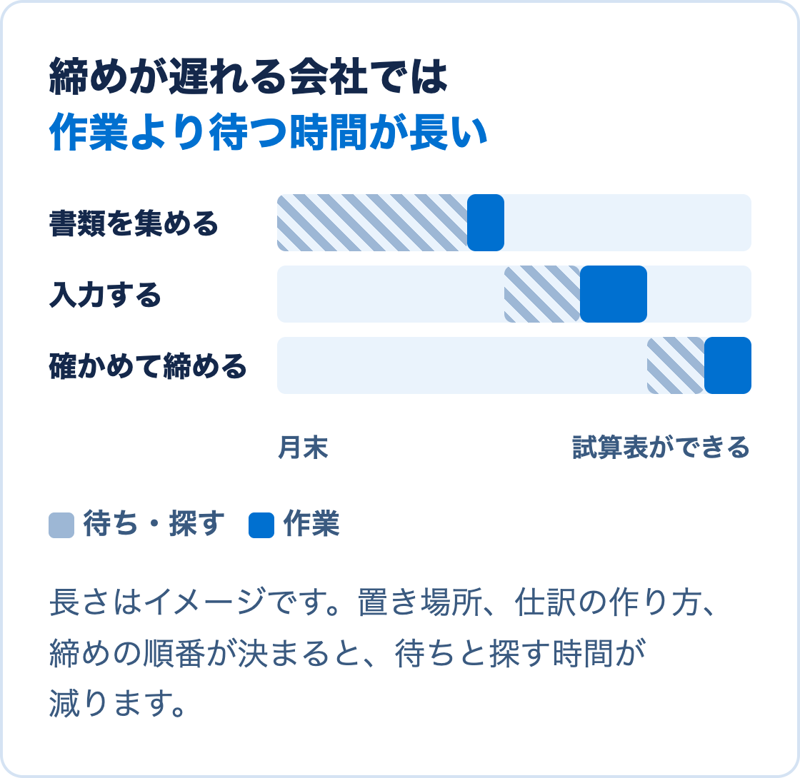 月末の後、書類集め、入力、確認の作業で待ちが生まれ、試算表ができるまでに時間がかかる流れを示した図