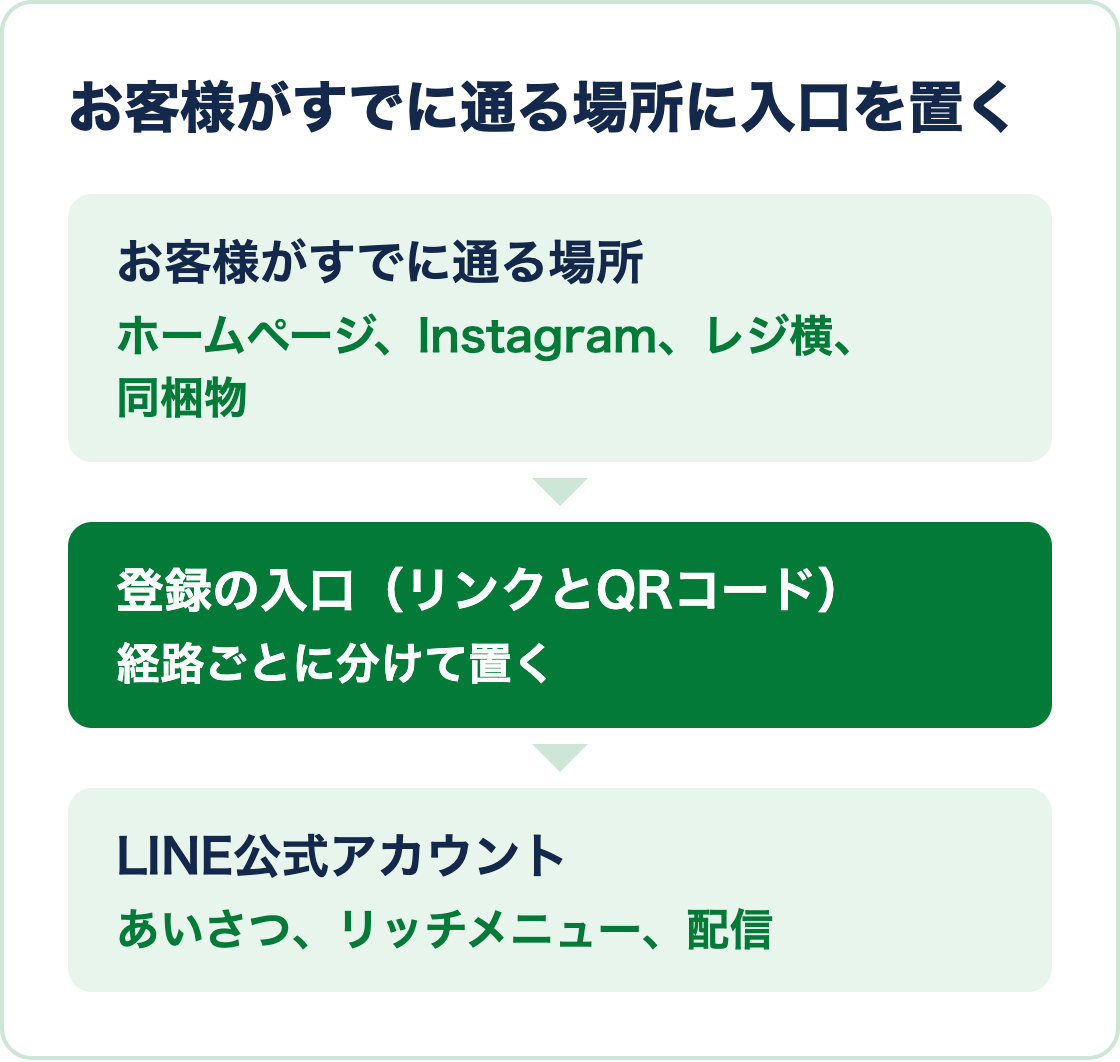 お客様がすでに通る場所から、経路ごとの登録の入口を経て、LINE公式アカウントにつながる流れの図。入口のリンクとQRコードは経路ごとに分けて置く