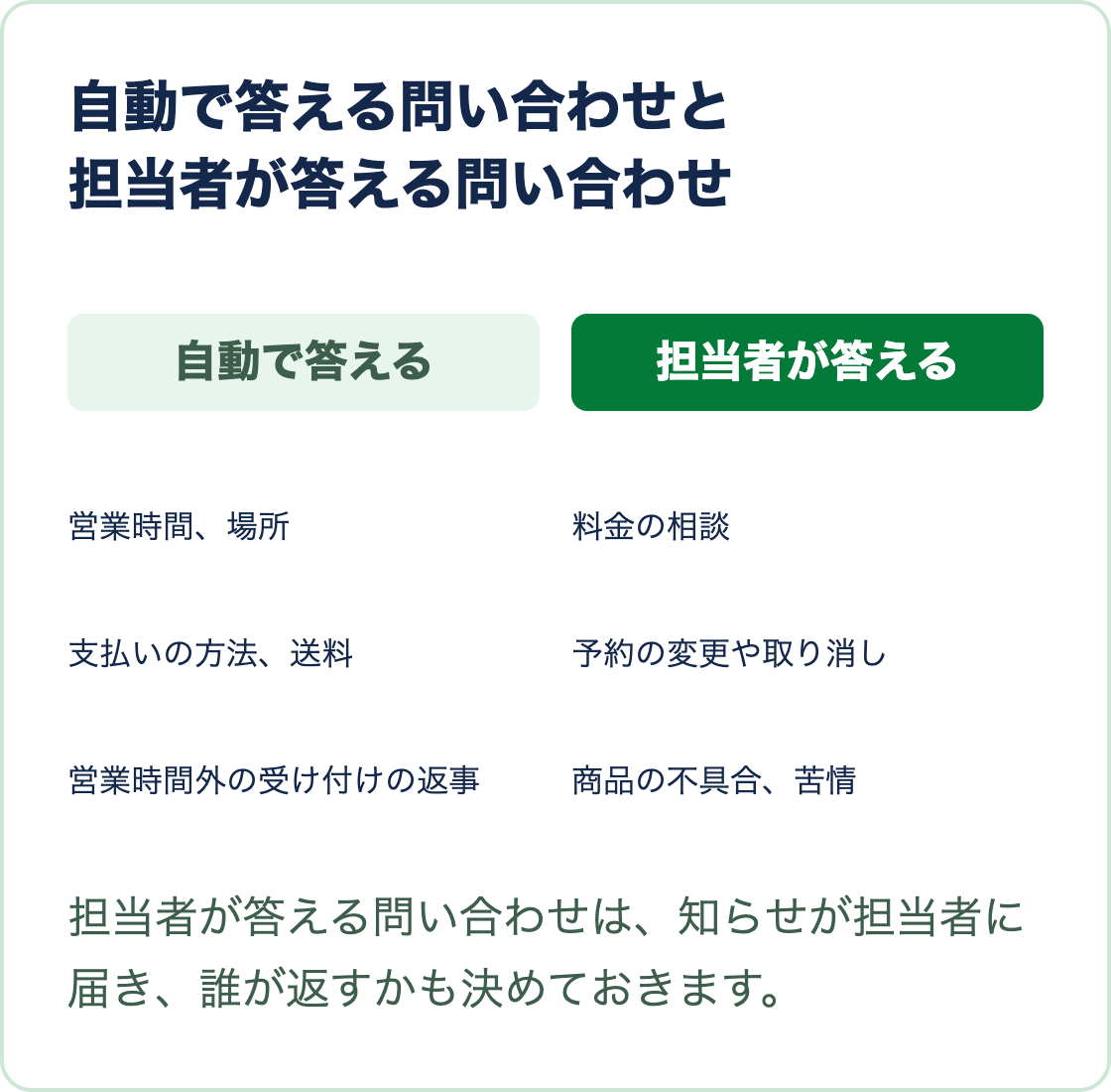 営業時間や送料などは自動で答え、料金の相談、予約の変更、不具合や苦情は担当者が答えると分けた図