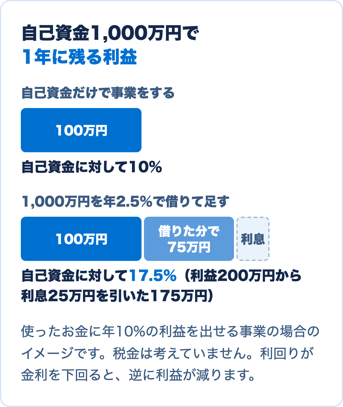 自己資金1,000万円で1年に残る利益のイメージ。自己資金だけなら100万円で自己資金に対して10%。1,000万円を年2.5%で借りて足すと、利益200万円から利息25万円を引いた175万円で17.5%