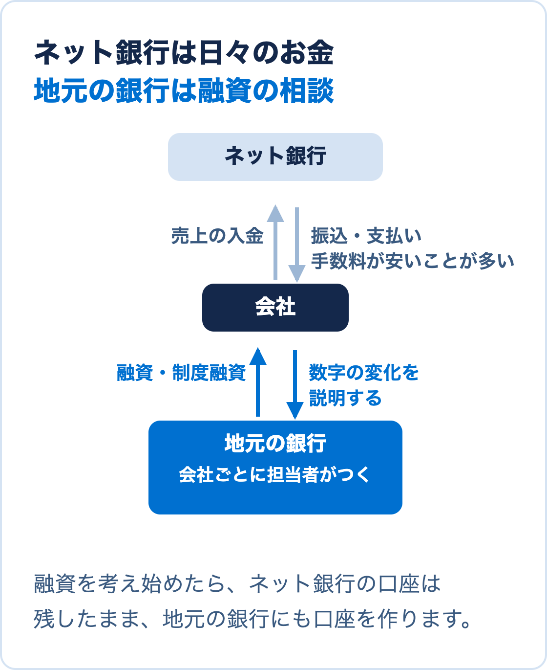 ネット銀行は売上の入金と振込、地元の銀行は融資の相談と、会社が2つの銀行を使い分ける形を示した図