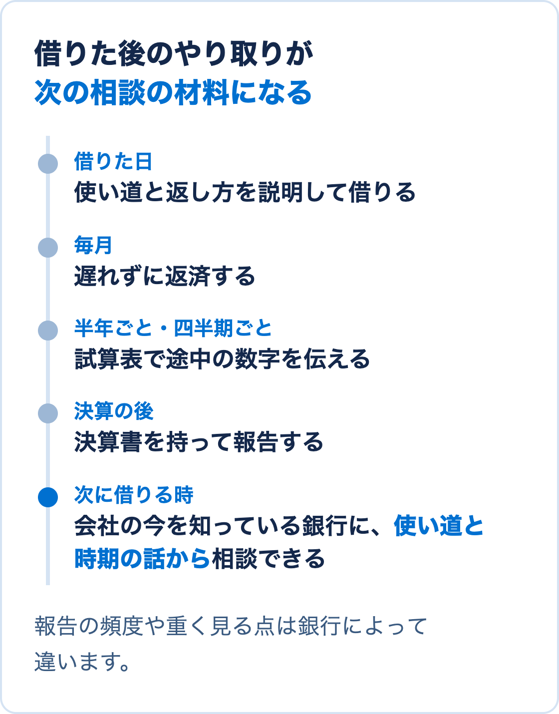 融資を受けた後、毎月の返済、途中の報告、決算の報告を重ねた記録が、次の融資の相談の判断材料になることを時間の流れで示した図