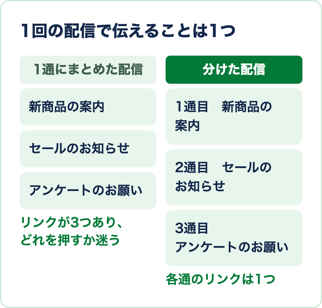 1通にまとめた3つの案内を、リンク1つずつの3通に分ける図