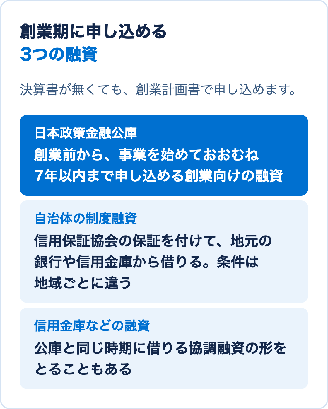 創業期に申し込める融資。日本政策金融公庫の創業向けの融資、自治体の制度融資（信用保証協会の保証付き）、信用金庫などの融資の3つ