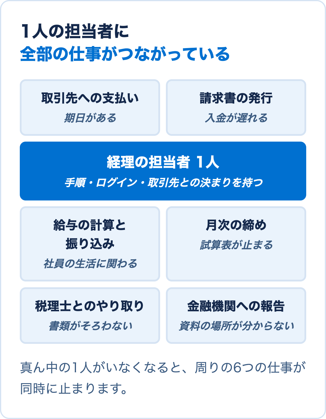 経理担当者1人に、支払い、請求、給与、月次の締め、銀行と税理士とのやり取りがつながっていて、その人がいなくなると全部が止まることを示した図